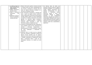  Lee diversos tipos de
textos escritos en su
lengua materna.
 Obtiene información
del texto escrito.
 Infiere e interpreta
información del
texto.
 Reflexiona y evalúa la
forma, el contenido y
contexto del texto.
 Obtiene información explícita y relevante ubicada
en distintas partes del texto, distinguiéndola de
otra cercana y semejante en diversos tipos de
textos con algunos elementos complejos en su
estructura y vocabulario variado.
 Infiere información anticipando el contenido del
texto, a partir de algunos indicios (subtítulos,
índice) y deduciendo características de personajes,
animales, objetos y lugares, así como el significado
de palabras en contexto y expresiones con sentido
figurado, las relaciones lógicas (semejanza-
diferencia y problema-solución) y relaciones
jerárquicas (ideas principales) a partir de
información explícita e implícita del texto.
 Interpreta el sentido global del texto, explicando el
tema, propósito, punto de vista, motivaciones de
personas y personajes, comparaciones y
personificaciones, así como enseñanzas y valores
del texto, clasificando y sintetizando la
información.
 Reflexiona sobre los textos que lee, opinando
acerca del contenido y explicando el sentido de
algunos recursos textuales (uso de negritas,
mayúsculas, entre otros), a partir de su experiencia
y contexto, justificando sus preferencias cuando
elige o recomienda textos a partir de sus
necesidades, intereses y su relación con otros
textos.
 Lee diversos tipos de textos que
presentan estructura simple con algunos
elementos complejos y con vocabulario
variado. Obtiene información poco
evidente distinguiéndola de otras
próximas y semejantes. Realiza
inferencias locales a partir de
información explícita e implícita.
Interpreta el texto considerando
información relevante para construir su
sentido global. Reflexiona sobre sucesos
e ideas importantes del texto y explica la
intención de los recursos textuales más
comunes a partir de su conocimiento y
experiencia.
 