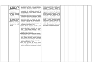  Escribe diversos tipos
de textos en su
lengua materna.
 Adecúa el texto a la
situación
comunicativa.
 Organiza y desarrolla
las ideas de forma
coherente y
cohesionada.
 Utiliza convenciones
del lenguaje escrito
deforma pertinente.
 Reflexiona y evalúa la
forma, el contenido y
contexto del texto
escrito.
 Escribe diversos tipos de textos, adecuándose al
destinatario y tipo textual de acuerdo al propósito
comunicativo, distinguiendo el registro formal e
informal, considerando el formato y soporte,
incorporando un vocabulario pertinente que
incluye sinónimos y algunos términos propios de
los campos del saber.
 Desarrolla sus ideas en torno a un tema, de acuerdo
al propósito comunicativo. Organiza las ideas en
oraciones y párrafos estableciendo relaciones
lógicas entre ellas (en especial, de causa y
consecuencia), a través de algunos referentes y
conectores, utilizando recursos gramaticales y
ortográficos (como punto seguido y aparte) que
contribuyen al sentido de su texto.
 Emplea algunos recursos textuales (como
comparaciones, y adjetivaciones) para caracterizar
personas, personajes y escenarios, para elaborar
rimas y juegos verbales apelando al ritmo y
musicalidad de las palabras, con el fin de expresar
sus experiencias y emociones.
 Reflexiona sobre el texto que escribe, revisando si
el contenido se adecúa al destinatario, propósito,
tema, registro y tipo textual, así como la coherencia
entre las ideas, el uso de algunos conectores,
referentes y vocabulario pertinente, además de los
recursos ortográficos empleados para mejorar y
garantizar el sentido de su texto.
 Opina sobre el sentido de algunas palabras,
recursos ortográficos y estilísticos utilizados en su
texto, así como el efecto de su texto en los lectores.
 Escribe diversos tipos de textos de forma
reflexiva. Adecúa su texto al destinatario,
propósito y el registro a partir de su
experiencia previa y de alguna fuente de
información. Organiza y desarrolla
lógicamente las ideas en torno a un tema.
Establece relaciones entre ideas a través
del uso adecuado de algunos tipos de
conectores y de referentes; emplea
vocabulario variado. Utiliza recursos
ortográficos básicos para darle claridad y
sentido a su texto. Reflexiona sobre la
coherencia23 y cohesión de las ideas en
el texto que escribe, y opina acerca del
uso de algunos recursos textuales para
reforzar sentidos y producir efectos en el
lector según la situación comunicativa.
 