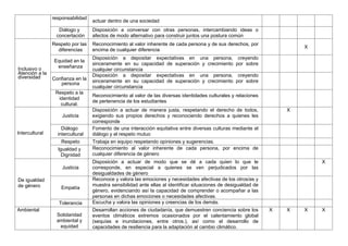 responsabilidad
actuar dentro de una sociedad
Diálogo y
concertación
Disposición a conversar con otras personas, intercambiando ideas o
afectos de modo alternativo para construir juntos una postura común
Inclusivo o
Atención a la
diversidad
Respeto por las
diferencias
Reconocimiento al valor inherente de cada persona y de sus derechos, por
encima de cualquier diferencia
X
Equidad en la
enseñanza
Disposición a depositar expectativas en una persona, creyendo
sinceramente en su capacidad de superación y crecimiento por sobre
cualquier circunstancia
Confianza en la
persona
Disposición a depositar expectativas en una persona, creyendo
sinceramente en su capacidad de superación y crecimiento por sobre
cualquier circunstancia
Respeto a la
identidad
cultural.
Reconocimiento al valor de las diversas identidades culturales y relaciones
de pertenencia de los estudiantes
Intercultural
Justicia
Disposición a actuar de manera justa, respetando el derecho de todos,
exigiendo sus propios derechos y reconociendo derechos a quienes les
corresponde
X
Diálogo
intercultural
Fomento de una interacción equitativa entre diversas culturas mediante el
diálogo y el respeto mutuo
Respeto Trabaja en equipo respetando opiniones y sugerencias.
Igualdad y
Dignidad
Reconocimiento al valor inherente de cada persona, por encima de
cualquier diferencia de género
De igualdad
de género
Justicia
Disposición a actuar de modo que se dé a cada quien lo que le
corresponde, en especial a quienes se ven perjudicados por las
desigualdades de género
X
Empatía
Reconoce y valora las emociones y necesidades afectivas de los otros/as y
muestra sensibilidad ante ellas al identificar situaciones de desigualdad de
género, evidenciando así la capacidad de comprender o acompañar a las
personas en dichas emociones o necesidades afectivas.
Tolerancia Escucha y valora las opiniones y creencias de los demás.
Ambiental
Solidaridad
ambiental y
equidad
Desarrollan acciones de ciudadanía, que demuestren conciencia sobre los
eventos climáticos extremos ocasionados por el calentamiento global
(sequías e inundaciones, entre otros.), así como el desarrollo de
capacidades de resiliencia para la adaptación al cambio climático.
X X X X
 