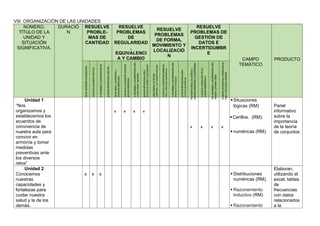 VIII: ORGANIZACIÓN DE LAS UNIDADES
NÚMERO,
TÍTULO DE LA
UNIDAD Y
SITUACIÓN
SIGNIFICATIVA.
DURACIÓ
N
RESUELVE
PROBLE-
MAS DE
CANTIDAD
RESUELVE
PROBLEMAS
DE
REGULARIDAD
,
EQUIVALENCI
A Y CAMBIO
RESUELVE
PROBLEMAS
DE FORMA,
MOVIMIENTO Y
LOCALIZACIÓ
N
RESUELVE
PROBLEMAS DE
GESTIÓN DE
DATOS E
INCERTIDUMBR
E
CAMPO
TEMÁTICO
PRODUCTO
Traduce
cantidades
a
expresiones
numéricas
Comunica
su
expresión
sobre
los
números
y
las
operaciones
Usa
estrategias
y
procedimientos
de
estimación
y
cálculo
Argumenta
afirmaciones
sobre
las
relaciones
numéricas
y
las
operaciones
Traduce
datos
y
condiciones
a
expresiones
algebraicas
Comunica
su
comprensión
sobre
las
relaciones
algebraicas
Usa
estrategias
y
procedimientos
para
encontrar
reglas
generales
Argumenta
afirmaciones
sobre
relaciones
de
cambio
y
equivalencia
Modela
objetos
con
formas
geométricas
y
sus
transformaciones
Comunica
su
comprensión
sobre
las
formas
y
relaciones
geométricas
Usa
estrategias
y
procedimientos
para
orientarse
en
el
espacio
Argumenta
afirmaciones
sobre
relaciones
geométricas
Representa
datos
con
gráficos
y
medidas
estadísticas
o
probabilidades
Comunica
la
comprensión
de
los
conceptos
estadísticos
y
probabilísticos.
Usa
estrategias
y
procedimientos
para
recopilar
y
procesar
datos
Sustenta
conclusiones
o
decisiones
en
base
a
información
obtenida
Unidad 1
“Nos
organizamos y
establecemos los
acuerdos de
convivencia de
nuestra aula para
convivir en
armonía y tomar
medidas
preventivas ante
los diversos
retos”
x x x x
x x x x
Situaciones
lógicas (RM)
Cerillos. (RM).
 numéricas (RM).
Panel
informativo
sobre la
importancia
de la teoría
de conjuntos
Unidad 2
Conocemos
nuestras
capacidades y
fortalezas para
cuidar nuestra
salud y la de los
demás.
x x x  Distribuciones
numéricas (RM).
 Razonamiento
Inductivo (RM)
 Razonamiento
Elaboran,
utilizando el
excel, tablas
de
frecuencias
con datos
relacionados
a la
 