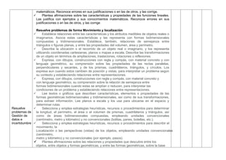 Resuelve
problemas de
Gestión de
datos e
incertidumbre
matemáticos. Reconoce errores en sus justificaciones o en las de otros, y las corrige.
 Plantea afirmaciones sobre las características y propiedades de las funciones lineales.
Las justifica con ejemplos y sus conocimientos matemáticos. Reconoce errores en sus
justificaciones o en las de otros, y las corrige
Resuelve problemas de forma Movimiento y localización
 Establece relaciones entre las características y los atributos medibles de objetos reales o
imaginarios. Asocia estas características y las representa con formas bidimensionales
compuestas y tridimensionales. Establece, también, relaciones de semejanza entre
triángulos o figuras planas, y entre las propiedades del volumen, área y perímetro.
 Describe la ubicación o el recorrido de un objeto real o imaginario, y los representa
utilizando coordenadas cartesianas, planos o mapas a escala. Describe las transformaciones
de un objeto en términos de ampliaciones, traslaciones, rotaciones o reflexiones
 Expresa, con dibujos, construcciones con regla y compás, con material concreto y con
lenguaje geométrico, su comprensión sobre las propiedades de las rectas paralelas,
perpendiculares y secantes, y de los prismas, cuadriláteros, triángulos, y círculos. Los
expresa aun cuando estos cambien de posición y vistas, para interpretar un problema según
su contexto y estableciendo relaciones entre representaciones.
 Expresa, con dibujos, construcciones con regla y compás, con material concreto y
con lenguaje geométrico, su comprensión sobre la relación de semejanza entre
formas bidimensionales cuando estas se amplían o reducen, para interpretar las
condiciones de un problema y estableciendo relaciones entre representaciones.
 Lee textos o gráficos que describen características, elementos o propiedades de las
formas geométricas bidimensionales y tridimensionales, así como de sus transformaciones,
para extraer información. Lee planos a escala y los usa para ubicarse en el espacio y
determinar rutas.
 Selecciona y emplea estrategias heurísticas, recursos o procedimientos para determinar
la longitud, el perímetro, el área o el volumen de prismas, cuadriláteros y triángulos, así
como de áreas bidimensionales compuestas, empleando unidades convencionales
(centímetro, metro y kilómetro) y no convencionales (bolitas, panes, botellas, etc.).
 Selecciona y emplea estrategias heurísticas, recursos o procedimientos para describir el
movimiento, la
Localización o las perspectivas (vistas) de los objetos, empleando unidades convencionales
(centímetro,
metro y kilómetro) y no convencionales (por ejemplo, pasos).
 Plantea afirmaciones sobre las relaciones y propiedades que descubre entre los
objetos, entre objetos y formas geométricas, y entre las formas geométricas, sobre la base
 