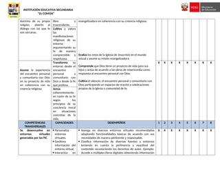 INSTITUCIÓN EDUCATIVA SECUNDARIA
“EL COMÚN”
doctrina de su propia
religión, abierto al
diálogo con las que le
son cercanas.
libre y
trascendente.
evangelizadora en coherencia con su creencia religiosa.
Evalúa los retos de la Iglesia de Jesucristo en el mundo
actual y asume su misión evangelizadora.
Comprende que Dios tiene un proyecto de vida para sus
hijos y actúa de acuerdo a las obras de misericordia como
respuesta al encuentro personal con Dios.
Cultiva el silencio, el encuentro personal y comunitario con
Dios participando en espacios de oración y celebraciones
propias de la Iglesia o comunidad de fe.
Cultiva y valora
las
manifestaciones
religiosas de su
entorno
argumentando su
fe de manera
comprensible y
respetuosa.
Asume la experiencia
del encuentro personal
y comunitario con Dios
en su proyecto de vida
en coherencia con su
creencia religiosa.
Transforma su
entorno desde el
encuentro
personal y
comunitario con
Dios y desde la fe
que profesa.
X X X X X X X X
Actúa
coherentemente
en razón de su fe
según los
principios de su
conciencia moral
en situaciones
concretas de la
vida.
COMPETENCIAS
TRANSVERSALES
CAPACIDADES DESEMPEÑOS 1 2 3 4 5 6 7 8
Se desenvuelve en
entornos virtuales
generados por las TIC
 Personaliza
entornos
virtuales.
 Gestiona
información del
entorno virtual.
 Interactúa en
 Navega en diversos entornos virtuales recomendados
adaptando funcionalidades básicas de acuerdo con sus
necesidades de manera pertinente y responsable.
 Clasifica información de diversas fuentes y entornos
teniendo en cuenta la pertinencia y exactitud del
contenido reconociendo los derechos de autor. Ejemplo:
Accede a múltiples libros digitales obteniendo información
X X X X X X X X
 