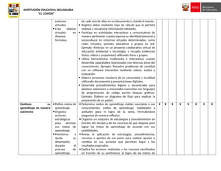 INSTITUCIÓN EDUCATIVA SECUNDARIA
“EL COMÚN”
entornos
virtuales.
 Crea objetos
virtuales en
diversos
formatos.
de cada uno de ellos en un documento y citando la fuente.
 Registra datos mediante hoja de cálculo que le permita
ordenar y secuenciar información relevante.
 Participa en actividades interactivas y comunicativas de
manera pertinente cuando expresa su identidad personal y
sociocultural en entornos virtuales determinados, como
redes virtuales, portales educativos y grupos en red.
Ejemplo: Participa en un proyecto colaborativo virtual de
educación ambiental y tecnología, y recopila evidencias
(fotos, videos y propuestas) utilizando foros y grupos.
 Utiliza herramientas multimedia e interactivas cuando
desarrolla capacidades relacionadas con diversas áreas del
conocimiento. Ejemplo: Resuelve problemas de cantidad
con un software interactivo mediante videos, audios y
evaluación.
 Elabora proyectos escolares de su comunidad y localidad
utilizando documentos y presentaciones digitales.
 Desarrolla procedimientos lógicos y secuenciales para
plantear soluciones a enunciados concretos con lenguajes
de programación de código escrito bloques gráficos.
Ejemplo: Elabora un diagrama de flujo para explicar la
preparación de un pastel.
Gestiona su
aprendizaje de manera
autónoma
 Define metas de
aprendizaje.
 Organiza
acciones
estratégicas
para alcanzar
sus metas de
aprendizaje.
 Monitorea y
ajusta su
desempeño
durante el
proceso de
aprendizaje.
 Determina metas de aprendizaje viables asociadas a sus
conocimientos, estilos de aprendizaje, habilidades y
actitudes para el logro de la tarea, formulándose
preguntas de manera reflexiva.
 Organiza un conjunto de estrategias y procedimientos en
función del tiempo y de los recursos de que dispone para
lograr las metas de aprendizaje de acuerdo con sus
posibilidades.
 Revisa la aplicación de estrategias, procedimientos,
recursos y aportes de sus pares para realizar ajustes o
cambios en sus acciones que permitan llegar a los
resultados esperados.
 Explica las acciones realizadas y los recursos movilizados
en función de su pertinencia al logro de las metas de
X X X X X X X X
 