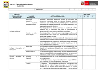 INSTITUCIÓN EDUCATIVA SECUNDARIA
“EL COMÚN”
aprendizaje.
ENFOQUES
TRANSVERSALES
PRIORIZADOS
VALORES
PRIORIZADOS
ACTITUDES OBSEVABLES
BIMESTRES
I II III IV
Enfoque Ambiental
Solidaridad
planetaria
y equidad
intergeneracional
 Docentes y estudiantes desarrollan acciones de ciudadanía, que
demuestren conciencia sobre los eventos climáticos extremos
ocasionados por el calentamiento global (sequías e inundaciones,
entre otros.), así como el desarrollo de capacidades de resiliencia para
la adaptación al cambio climático.
 Docentes y estudiantes plantean soluciones en relación a la realidad
ambiental de su comunidad, tal como la contaminación, el
agotamiento de la capa de ozono, la salud ambiental, etc.
X
Respeto a toda
forma de vida
 Docentes planifican y desarrollan acciones pedagógicas a favor de la
preservación de la flora y fauna local, promoviendo la conservación de
la diversidad biológica nacional.
 Docentes y estudiantes promueven estilos de vida en armonía con el
ambiente, revalorando los saberes locales y el conocimiento ancestral.
 Docentes y estudiantes impulsan la recuperación y uso de las áreas
verdes y las áreas naturales, como espacios educativos, a fin de
valorar el beneficio que les brindan.
Enfoque Orientación al
bien común
Solidaridad  Los estudiantes demuestran solidaridad con sus compañeros en toda
situación en la que padecen dificultades que rebasan sus posibilidades
de afrontarlas. X
Responsabilidad  Los docentes promueven oportunidades para que las y los estudiantes
asuman responsabilidades diversas y los estudiantes las aprovechan,
tomando en cuenta su propio bienestar y el de la colectividad.
Enfoque Igualdad de
Género
Igualdad y
Dignidad
 Docentes y estudiantes no hacen distinciones discriminatorias entre
varones y mujeres.
 • Estudiantes varones y mujeres tienen las mismas responsabilidades
en el cuidado de los espacios educativos que utilizan
X
Empatía  • Estudiantes y docentes analizan los prejuicios entre géneros. Por
ejemplo, que las mujeres limpian mejor, que los hombres no son
sensibles, que las mujeres tienen menor capacidad que los varones
para el aprendizaje de las matemáticas y ciencias , que los varones
 