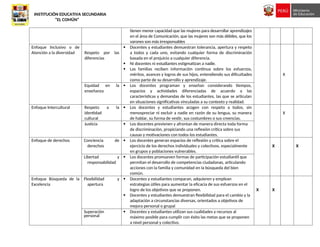 INSTITUCIÓN EDUCATIVA SECUNDARIA
“EL COMÚN”
tienen menor capacidad que las mujeres para desarrollar aprendizajes
en el área de Comunicación, que las mujeres son más débiles, que los
varones son más irresponsables
Enfoque Inclusivo o de
Atención a la diversidad Respeto por las
diferencias
 Docentes y estudiantes demuestran tolerancia, apertura y respeto
a todos y cada uno, evitando cualquier forma de discriminación
basada en el prejuicio a cualquier diferencia.
 Ni docentes ni estudiantes estigmatizan a nadie.
 Las familias reciben información continua sobre los esfuerzos,
méritos, avances y logros de sus hijos, entendiendo sus dificultades
como parte de su desarrollo y aprendizaje.
X
Equidad en la
enseñanza
 Los docentes programan y enseñan considerando tiempos,
espacios y actividades diferenciadas de acuerdo a las
características y demandas de los estudiantes, las que se articulan
en situaciones significativas vinculadas a su contexto y realidad.
Enfoque Intercultural Respeto a la
identidad
cultural
 Los docentes y estudiantes acogen con respeto a todos, sin
menospreciar ni excluir a nadie en razón de su lengua, su manera
de hablar, su forma de vestir, sus costumbres o sus creencias.
X
Justicia  Los docentes previenen y afrontan de manera directa toda forma
de discriminación, propiciando una reflexión crítica sobre sus
causas y motivaciones con todos los estudiantes.
Enfoque de derechos Conciencia de
derechos
 Los docentes generan espacios de reflexión y crítica sobre el
ejercicio de los derechos individuales y colectivos, especialmente
en grupos y poblaciones vulnerables.
X X
Libertad y
responsabilidad
 Los docentes promueven formas de participación estudiantil que
permitan el desarrollo de competencias ciudadanas, articulando
acciones con la familia y comunidad en la búsqueda del bien
común.
Enfoque Búsqueda de la
Excelencia
Flexibilidad y
apertura
 Docentes y estudiantes comparan, adquieren y emplean
estrategias útiles para aumentar la eficacia de sus esfuerzos en el
logro de los objetivos que se proponen.
 Docentes y estudiantes demuestran flexibilidad para el cambio y la
adaptación a circunstancias diversas, orientados a objetivos de
mejora personal o grupal
X X
Superación
personal
 Docentes y estudiantes utilizan sus cualidades y recursos al
máximo posible para cumplir con éxito las metas que se proponen
a nivel personal y colectivo.
 