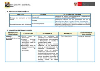 INSTITUCIÓN EDUCATIVA SECUNDARIA
“EL COMÚN”
4. ENFOQUES TRANSVERSALES:
5. COMPETENCIAS TRANSVERSALES:
COMPETENCIA
TRANSVERSAL
CAPACIDADES DESEMPEÑOS EVIDENCIAS
INSTRUMENTO DE
EVALUACIÓN
Gestiona su
aprendizaje de manera
autónoma
Define metas de
Aprendizaje
Organiza acciones
estratégicas parta
alcanzar sus metas de
aprendizaje.
Monitorea y ajusta su
desempeño durante el
proceso de
aprendizaje
 Define los resultados del
aprendizaje que espera obtener
considerando sus potencialidades
y distinguiendo lo sencillo o
complejo de una tarea.
 Organiza las tareas que realizará
basándose en su experiencia
previa y considerando tanto las
estrategias, procedimientos y
recursos como los posibles
cambios que podrían acontecer.
 Monitorea permanentemente sus
avances analizando sus logros y
aportes, grupales e individuales, a
fin de realizar ajustes que le
permitan cumplir las metas
propuestas.
Ficha diagnóstica. Escala de valoración
ENFOQUE VALORES ACTITUDES QUE SUPONEN
Enfoque de orientación al bien
común.
Solidaridad
Disposición a apoyar incondicionalmente a personas en
situaciones comprometidas o difíciles
Empatía
Identificación afectiva con los sentimientos del otro y
disposición para apoyar y comprender sus circunstancias
Enfoque búsqueda de la excelencia
Superación personal
Disposición a adquirir cualidades que mejorarán el propio
desempeño y aumentarán el estado de satisfacción consigo
mismo y con las circunstancias.
 