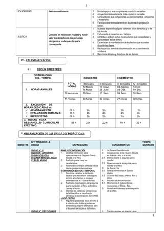 3
3
SOLIDARIDAD desinteresadamente. 3. Brinda apoyo a sus compañeras cuando lo necesitan.
4. Apoya desinteresadamente más a quien lo necesita.
5. Comparte con sus compañeras sus conocimientos, emociones
y materiales.
6. Participa desinteresadamente en acciones de proyección
social.
JUSTICIA
Consiste en reconocer, respetar y hacer
valer los derechos de las personas
otorgando a cada quien lo que le
corresponde.
1. Muestra disponibilidad para defender a sus derechos y el de
los demás.
2. Es honesta al presentar sus trabajos.
3. Contribuye al bien común reconociendo sus necesidades y
capacidades de los demás.
4. Es veras en la manifestación de los hechos que suceden
durante las clases.
5. Rechaza toda forma de discriminación en su convivencia
cotidiana.
6. Reconoce deberes y derechos de las demás.
4.1. SEGÚN BIMESTRES:
DISTRIBUCIÓN
DEL TIEMPO
TOTAL
HORAS
I SEMESTRE II SEMESTRE
1. HORAS ANUALES
I Bimestre II Bimestre III Bimestre IV Bimestre
10 Marzo
16 Mayo
19 Mayo
25 Julio
04 Agosto
03 Oct.
13 Oct
19 Dic.
39 semanas 10 Sem. 10 Sem. 09 Sem. 10 Sem.
117 horas 30 horas 30 horas 27 horas 30 horas
2. EXCLUSIÓN DE
HORAS DEDICADAS A:
 AFIANZAMIENTO:
 EVALUACIÓN SUMATIVA:
 IMPREVISTOS:
08 h
16 h
08 h
2h
4h
2h
2h
4h
2h
2h
4h
2h
2h
4h
2h
3. HORAS PARA
DESARROLLO CURRICULAR
EFECTIVO:
85 h 22h 22 h 19 h 22 h
BIMESTRE
N° Y TITULO DE LA
UNIDAD CAPACIDADES CONOCIMIENTOS
TIEMPO
/DURACION
UNIDAD N° 01
SIGLO XIX: CONOCEMOS
LOSHECHOS DE LA
SEGUNDA MITAD DEL SIGLO
XX EN EL MUNDO
MANEJO DE INFORMACIÓN
1. Identifica información sobre
repercusiones de la Segunda Guerra
Mundial en el Perú.
2. Analiza la guerra fría y sus
características.
3. Reconoce los diversos conflictos bélicos
internacionales contemporáneos.
COMPRENSIÓN ESPACIO –TEMPORAL
1. Discrimina y analiza la distribución
espacial y las secuencias cronológicas,
en torno a los hechos y procesos
presentados de la II Guerra Mundial.
2. Analiza las repercusiones de la segunda
guerra mundial en el Perú, en América
Latina y el Mundo.
3. Interpreta los cambios y permanencias
de la Guerra Fría la reunificación
alemana y la desintegración de la URSS.
JUICIO CRITICO
1. Argumenta posiciones éticas en torno a
la relación entre límites y problemas
territoriales y propone alternativas para
el desarrollo en las zonas de frontera.
1. La Primera Guerra Mundial.
2. Consecuencias de la II Guerra Mundial
en América Latina y el Mundo:
2.1. El Perú durante la segunda guerra
mundial.
2.2. Repercusiones de la segunda guerra
mundial en el Perú.
3. La Guerra Fría.
3.1. Política internacional de Estados
Unidos.
3.2. Situación de Europa, América, Asia y
África.
4. Procesos de descolonización.
4.1. Movimientos de independencia y
revoluciones en África y Asía.
5. Reunificación alemana y desintegración
de la URSS.
UNIDAD N° 02 ESTUDIAMOS 1. Transformaciones en América Latina
IV.- CALENDARIZACIÓN:
V. ORGANIZACIÓN DE LAS UNIDADES DIDÁCTICAS:
 