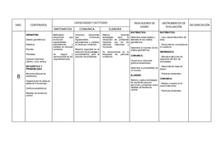 UND. CONTENIDOS
CAPACIDADES Y ACTITUDES INDICADORES DE
LOGRO
INSTRUMENTOS DE
EVALUACIÓN
SECUENCIACIÓN
MATEMATIZA COMUNICA ELABORA
8
GEOMETRÍA
Sólidos geométricos.
Poliedros.
Prismas.
Pirámides.
Cuerpos redondos:
cilindro, cono, esfera.
ESTADÍSTICA Y
PROBABILIDAD
Nociones básicas de
estadística.
Organización de datos en
tablas de frecuencias.
Gráficos estadísticos.
Medidas de tendencia
central
Matematiza
situaciones que
involucran
regularidades,
equivalencias y
cambios en diversos
contextos.
Es seguro y
perseverante en sus
argumentaciones.
Comunica situaciones
que involucran
regularidades,
equivalencias y cambios
en diversos contextos.
Muestra seguridad en la
selección de estrategias y
procedimientos para la
solución de problemas.
Elabora diversas
estrategias para la
resolución de problemas
haciendo uso de los
patrones, relaciones y
funciones.
Es perseverante en la
búsqueda de patrones
numéricos.
MATEMATIZA:
Determina áreas totales y
laterales de los sólidos
geométricos.
Determina el volumen de los
sólidos geométricos.
COMUNICA:
Construye e interpreta
gráficos estadísticos.
Determina la probabilidad de
un suceso.
ELABORA:
Elabora y aplica estrategias
de resolución para los
ejercicios y problemas sobre
medidas de tendencia
central.
MATEMATIZA:
- Lee y desarrolla el libro de
área.
- Desarrolla los conceptos en
el cuaderno.
REPRESENTA:
- Resuelve ejercicios de
aplicación del libro de
actividades.
- Desarrolla de hojas de
apoyo.
- Prácticas semanales.
COMUNICA:
- Realiza y explica en la
pizarra ejercicios.
- Prácticas semanales
 