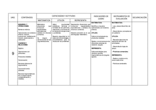 UND. CONTENIDOS
CAPACIDADES Y ACTITUDES INDICADORES DE
LOGRO
INSTRUMENTOS DE
EVALUACIÓN
SECUENCIACIÓN
MATEMATIZA UTILIZA REPRESENTA
9
NÚMEROS Y
OPERACIONES
Números enteros.
Operaciones con números
enteros: Adición,
sustracción, multiplicación,
división, potenciación y
radicación.
CAMBIOS Y
RELACIONES
Álgebra.
Operaciones con
polinomios.
Productos notables.
Factorización.
Nociones básicas de
trigonometría.
Conversión entre
sistemas.
Razones trigonométricas
de un ángulo agudo,
complementarios y
notables.
Matematiza
situaciones que
involucran
regularidades,
equivalencias y
cambios en diversos
contextos.
Es seguro y
perseverante en sus
argumentaciones. .
Utiliza expresiones
simbólicas, técnicas y
formales de los patrones,
relaciones y funciones en
la resolución de ejercicios
y problemas.
Muestra seguridad en la
selección de estrategias y
procedimientos para la
resolución de problemas.
Representa situaciones que
involucran regularidades,
equivalencias y cambios en
diversos contextos.
Muestra precisión en el uso
del lenguaje matemático.
MATEMATIZA:
Identifica y resuelve
operaciones con números
enteros.
UTILIZA:
Aplica correctamente los
productos notables.
Realiza conversionesen los
diferentes sistemas de
medición angular.
REPRESENTA:
Aplica estrategias para
resolver razones
trigonométricas de ángulos
agudos.
MATEMATIZA:
- Lee y desarrolla el libro de
área.
- Desarrolla los conceptos en
el cuaderno.
UTILIZA:
- Resuelve ejercicios de
aplicación del libro de
actividades.
- Desarrolla de hojas de
apoyo.
- Prácticas semanales.
REPRESENTA:
- Realiza y explica en la
pizarra ejercicios.
- Prácticas semanales
 