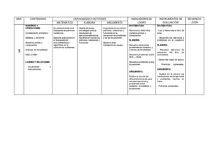 UND. CONTENIDOS CAPACIDADES Y ACTITUDES INDICADORES DE
LOGRO
INSTRUMENTOS DE
EVALUACIÓN
SECUENCIA-
CIÓNMATEMATIZA ELABORA ARGUMENTA
3
NÚMEROS Y
OPERACIONES
Complemento aritmético.
Múltiplos y divisores.
Números primos y
compuestos.
Criterios de divisibilidad.
MCD y MCM.
CAMBIOY RELACIONES
Ecuaciones e
Inecuaciones
Es perseverante en la
búsqueda de patrones
numéricos.
Muestra autonomía en
la búsqueda de
procedimientos y
algoritmos en la
solución de problemas.
Diseña diversas
estrategias para la
resolución de
ejercicios aplicativos
haciendo el uso de los
patrones, relaciones y
funciones.
Argumenta el uso de los
patrones, relaciones y
funciones en la
resolución de problemas
y de las ecuaciones.
Muestra amor
trabajando en equipo.
MATEMATIZA:
Reconoce y determina
números primos y
compuestos
ELABORA:
Resuelve situaciones
problemáticas múltiplos y
criterios de divisibilidad.
Resuelve problemas sobre
MDC y MCM.
Resuelve problemas sobre
ecuaciones.
ARGUMENTA:
Explica el uso de las
diferentes técnicas para
resolver ejercicios y
problemas sobre
múltiplos; divisibilidad y
ecuaciones..
MATEMATIZA:
- Lee y desarrolla el libro de
área.
- Desarrolla los ejercicios y
problemas en el cuaderno.
ELABORA:
- Resuelve ejercicios de
aplicación del libro de
actividades.
- Desarrolla hojas de apoyo.
- Prácticas semanales.
ARGUMENTA:
- Explica en la pizarra las
resoluciones de los ejercicios
y problemas hechos en
clase.
- Prácticas semanales.
 