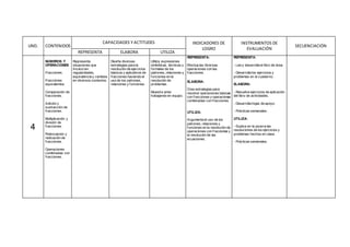 UND. CONTENIDOS
CAPACIDADES Y ACTITUDES INDICADORES DE
LOGRO
INSTRUMENTOS DE
EVALUACIÓN
SECUENCIACIÓN
REPRESENTA ELABORA UTILIZA
4
NÚMEROS Y
OPERACIONES
Fracciones.
Fracciones
equivalentes.
Comparación de
fracciones.
Adición y
sustracción de
fracciones.
Multiplicación y
división de
fracciones.
Potenciación y
radicación de
fracciones.
Operaciones
combinadas con
fracciones.
Representa
situaciones que
involucran
regularidades,
equivalencia y cambios
en diversos contextos.
Diseña diversas
estrategias para la
resolución de ejercicios
básicos y aplicativos de
fracciones haciendo el
uso de los patrones,
relaciones y funciones.
Utiliza expresiones
simbólicas, técnicas y
formales de los
patrones, relaciones y
funciones en la
resolución de
problemas.
Muestra amor
trabajando en equipo.
REPRESENTA:
Efectúa las diversas
operaciones con las
fracciones.
ELABORA:
Crea estrategias para
resolver operaciones básicas
con fracciones y operaciones
combinadas con fracciones.
UTILIZA:
Argumenta el uso de los
patrones, relaciones y
funciones en la resolución de
operaciones con fracciones y
la resolución de las
ecuaciones.
REPRESENTA:
- Lee y desarrolla el libro de área.
- Desarrolla los ejercicios y
problemas en el cuaderno.
ELABORA:
- Resuelve ejercicios de aplicación
del libro de actividades.
- Desarrolla hojas de apoyo.
- Prácticas semanales.
UTILIZA:
- Explica en la pizarra las
resoluciones de los ejercicios y
problemas hechos en clase.
- Prácticas semanales.
 