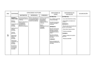UND. CONTENIDOS
CAPACIDADES Y ACTITUDES INDICADORES DE
LOGRO
INSTRUMENTOS DE
EVALUACIÓN
SECUENCIACIÓN
MATEMATIZA REPRESENTA COMUNICA
5
NÚMEROS Y
OPERACIONES
Números
decimales.
Comparación de
números
decimales.
Clasificación de
números
decimales.
Fracción
generatriz.
Operaciones
básicas con
números
decimales.
Operaciones
combinadas con
números
decimales.
Ecuaciones e
inecuaciones
con números
decimales.
Es perseverante en la
búsqueda de patrones
numéricos.
Muestra autonomía en
la búsqueda de
procedimientos y
algoritmos en la
solución de problemas.
Muestra seguridad en la
sección de estrategias y
procedimientos para la
solución de problemas.
Comunica situaciones
que involucren
regularidades,
equivalencias y
cambio de diversos
contextos.
Muestra
predisposición alusar
el lenguaje
matemático.
MATEMATIZA:
Lee, compara y aproxima
números decimales.
Convierte fraccionesa
números decimales y
viceversa.
REPRESENTA:
Resuelve operaciones
básicas con números
decimales aplicando
estrategias de cálculo
mental.
Resuelve problemas
utilizando los números
decimales.
COMUNICA:
Aplica estrategias para
resolver ecuaciones con
decimales.
MATEMATIZA:
- Lee y desarrolla el libro de área.
- Desarrolla los conceptos en el
cuaderno.
REPRESENTA:
- Resuelve ejercicios de aplicación
del libro de actividades.
- Desarrolla de hojas de apoyo.
- Prácticas semanales.
COMUNICA:
- Realiza y explica en la pizarra
ejercicios.
- Prácticas semanales
 