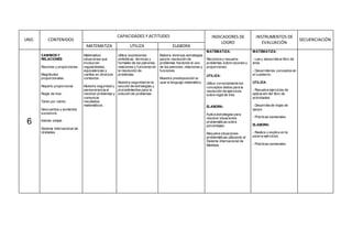 UND. CONTENIDOS
CAPACIDADES Y ACTITUDES INDICADORES DE
LOGRO
INSTRUMENTOS DE
EVALUACIÓN
SECUENCIACIÓN
MATEMATIZA UTILIZA ELABORA
6
CAMBIOS Y
RELACIONES
Razones y proporciones.
Magnitudes
proporcionales.
Reparto proporcional.
Regla de tres.
Tanto por ciento.
Descuentos y aumentos
sucesivos.
Interés simple.
Sistema Internacional de
Unidades
Matematiza
situaciones que
involucran
regularidades,
equivalencias y
cambio en diversos
contextos.
Muestra seguridad y
perseverancia al
resolver problemas y
comunicar
resultados
matemáticos.
Utiliza expresiones
simbólicas, técnicas y
formales de los patrones,
relaciones y funciones en
la resolución de
problemas.
Muestra seguridad en la
sección de estrategias y
procedimientos para la
solución de problemas
Elabora diversas estrategias
para la resolución de
problemas haciendo el uso
de los patrones, relaciones y
funciones.
Muestra predisposición al
usar el lenguaje matemático.
MATEMATIZA:
Reconoce y resuelve
problemas sobre razones y
proporciones.
UTILIZA:
Utiliza correctamente los
conceptos dados para la
resolución de ejercicios
sobre regla de tres.
ELABORA:
Aplica estrategias para
resolver situaciones
problemáticas sobre
porcentajes.
Resuelve situaciones
problemáticas utilizando el
Sistema Internacional de
Medidas.
MATEMATIZA:
- Lee y desarrolla el libro de
área.
- Desarrolla los conceptos en
el cuaderno.
UTILIZA:
- Resuelve ejercicios de
aplicación del libro de
actividades.
- Desarrolla de hojas de
apoyo.
- Prácticas semanales.
ELABORA:
- Realiza y explica en la
pizarra ejercicios.
- Prácticas semanales
 