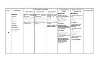 UND. CONTENIDOS
CAPACIDADES Y ACTITUDES INDICADORES DE
LOGRO
INSTRUMENTOS DE
EVALUACIÓN
SECUENCIACIÓN
MATEMATIZA REPRESENTA ARGUMENTA
7
GEOMETRÍA
Segmentos.
Ángulos.
Polígonos.
Triángulos.
Cuadriláteros.
Circunferencia.
Área y perímetro de
figuras planas.
Matematiza situaciones
que involucran
regularidades,
equivalencias y cambios
en diversos contextos.
Es seguro y
perseverante en sus
argumentaciones.
Representa situaciones
que involucran
regularidades,
equivalencias y cambios
en diversos contextos.
Muestra precisión en el
uso de instrumentos de
medición.
Argumenta el uso de
patrones, relaciones y
funciones en la
resolución de
problemas.
Es perseverante en la
búsqueda de patrones
numéricos.
Muestra tolerancia con
lo nuevo y diferente.
MATEMATIZA:
Identifica y resuelve
situaciones problemáticas
acerca de los elementos
geométricos básicos:
segmentos, ángulos y
polígonos.
REPRESENTA:
Resuelve ejercicios
aplicando propiedades de
los triángulos, cuadriláteros
y circunferencias.
ARGUMENTA:
Reconoce los elementos y
propiedades de la
circunferencia para resolver
los ejercicios.
Explica la estrategia de
resolución para ejercicios
sobre el cálculo de
perímetros y áreas de
figuras planas.
MATEMATIZA:
- Lee y desarrolla el libro de
área.
- Desarrolla los conceptos en
el cuaderno.
REPRESENTA:
- Resuelve ejercicios de
aplicación del libro de
actividades.
- Desarrolla de hojas de
apoyo.
- Prácticas semanales.
ARGUMENTA:
- Realiza y explica en la
pizarra ejercicios.
- Prácticas semanales
 