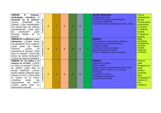 UNIDAD II: Colores,
simbología, escultura y
técnicas en la pintura:
¿Cómo simbolizan los
colores? ¿Qué simbolizaban
los colores para las culturas
precolombinas? ¿Qué será
las esculturas? ¿Qué
técnicas existen en la
pintura?
4semanas8horas
x x x x x x
ARTES VISUALES:
Simbología del color.
Estudio de los colores Precolombinos.
La escultura: Modelado.
Técnicas de pintura: acuarela, temperas, otros.
Ficha de
simbolizaciones
del color.
Ficha de colores
precolombinos.
01 escultura
01 trabajo de
acuarela.
01 paisaje con
temperas.
UNIDAD III: La Música y sus
elementos: ¿Cuáles serán
los elementos de la música?
¿Qué serán las frases
rítmicas? ¿Cómo se
representa la música? ¿Qué
será el compás? ¿Para qué
sirven las barras divisorias?
¿Cómo se marca el compás?
5semanas10horas
x x x x x x
MÚSICA:
Elementos de la música: Ritmo, Melodía.
Frases rítmicas: creación de ritmos.
Caligrafía musical.
El compás: Compases simples.
Barras divisorias de compás.
Forma o manera de marcar el compás.
Mapa
conceptual.
Pentagramas
de frases
rítmicas.
Gráfico de
compases.
UNIDAD IV: El solfeo y la
música en el Perú: ¿Cómo
se indica el compás? ¿Cómo
se solfea? ¿Qué será la
escala diatónica? ¿Cómo
puedo realizar prácticas para
mejorar mi voz? ¿Cómo será
la música en el Perú?
¿Quiénes serán los
compositores del Perú?
¿Cómo puedo tocar un
instrumento musical?
4semanas8horas
x x x x x x
MÚSICA:
Indicador de compás.
Solfeo hablado.
Escala musical: escala diatónica de Do mayor.
Práctica vocal. El canon: a 2 y 3 grupos.
Repertorio.
La música en el Perú.
Principales compositores.
Ejecución instrumental.
Fichas de
solfeo.
Pentagrama con
escala
diatónica.
Cancionero.
Mapa
conceptual de la
música en el
Perú.
01 partitura.
 