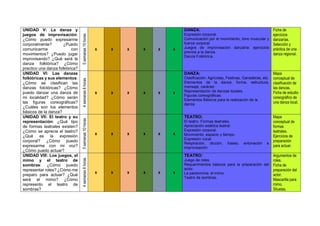 UNIDAD V: La danza y
juegos de improvisación:
¿Cómo puedo expresarme
corporalmente? ¿Puedo
comunicarme con
movimientos? ¿Puedo jugar
improvisando? ¿Qué será la
danza folklórica? ¿Cómo
practico una danza folklórica?
5semanas10horas
x x x x x x
DANZA:
Expresión corporal.
Comunicación por el movimiento, tono muscular y
fuerza corporal.
Juegos de improvisación danzaría: ejercicios
previos a la danza.
Danza Folklórica.
Ficha de
ejercicios
danzarías.
Selección y
práctica de una
danza regional.
UNIDAD VI: Las danzas
folklóricas y sus elementos:
¿Cómo se clasifican las
danzas folclóricas? ¿Cómo
puedo danzar una danza de
mi localidad? ¿Cómo serán
las figuras coreográficas?
¿Cuáles son los elementos
básicos de la danza?
4semanas8horas
x x x x x x
DANZA:
Clasiﬁcación: Agrícolas, Festivas, Ganaderas, etc.
Elementos de la danza: forma, estructura,
mensaje, carácter.
Representación de danzas locales.
Figuras coreográﬁcas.
Elementos Básicos para la realización de la
danza.
Mapa
conceptual de
clasificación de
las danzas.
Ficha de estudio
coreográfico de
una danza local.
UNIDAD VII: El teatro y su
representación: ¿Qué tipo
de formas teatrales existen?
¿Cómo se aprecia el teatro?
¿Qué es la expresión
corporal? ¿Cómo puedo
expresarme con mi voz?
¿Cómo puedo actuar?
5semanas10horas
x x x x x x
TEATRO:
El teatro. Formas teatrales.
Apreciación estética teatral.
Expresión corporal.
Movimiento, espacio y tiempo.
Expresión vocal.
Respiración, dicción, fraseo, entonación e
improvisación.
Mapa
conceptual de
formas
teatrales.
Ejercicios de
preparación
para actuar.
UNIDAD VIII: Los juegos, el
mimo y el teatro de
sombras: ¿Cómo puedo
representar roles? ¿Cómo me
preparo para actuar? ¿Qué
será el mimo? ¿Cómo
represento el teatro de
sombras?
4semanas8horas
x x x x x x
TEATRO:
Juego de roles.
Requerimientos básicos para la preparación del
actor.
La pantomima: el mimo.
Teatro de sombras.
Argumentos de
roles.
Ficha de
preparación del
actor.
Mascarilla para
mimo.
Siluetas.
 