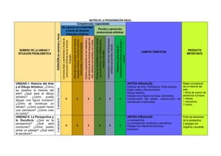 MATRIZ DE LA PROGRAMACIÓN ANUAL
NÚMERO DE LA UNIDAD Y
SITUACIÓN PROBLEMÁTICA
DURACIÓN(ensemanasyhoras
Competencias / capacidades
CAMPOS TEMÁTICOS
PRODUCTO
IMPORTANTE
Se expresa con creatividad
a través de diversos
lenguajes artísticos
Percibe y aprecia las
producciones artísticas
Comunicaideasysentimientosatravésde
produccionesartísticasdelosdiversos
lenguajes.
Utilizatécnicasyprocesosdelosdiversos
lenguajesartísticos,incluyendoprácticas
tradicionalesynuevastecnologías.
Explorayexperimentaconlosmaterialesy
loselementosdelosdiversoslenguajesdel
arte,utilizandosussentidosysucuerpo.
Percibeconsensibilidadelentornonatural,
susproduccionesylasmanifestaciones
artístico-culturales.
Contextualizayvaloralasmanifestaciones
artísticasquepercibeyestudia.
Reflexionayopinasobrelas
manifestacionesartísticasquepercibey
produce.
UNIDAD I: Historia del Arte
y el Dibujo Artístico: ¿Cómo
se clasifica la historia del
arte? ¿Qué será el dibujo
artístico? ¿Cómo puedo
dibujar una figura humana?
¿Cómo se construye un
retrato? ¿Cómo puedo hacer
una caricatura? ¿Cómo creo
mi comic?
5semanas10horas
x x x x x x
ARTES VISUALES:
Historia del arte. Prehistoria, Edad antigua,
Edad media y Renacimiento.
Dibujo artístico.
Estudio de la figura humana, elementos.
Construcción del retrato, construcción de
caricaturas e historietas.
Mapa conceptual
de la historia del
arte.
1 ficha de canon de
anatomía humana.
1 retrato.
1 caricatura.
1 comic.
UNIDAD II: La Perspectiva y
la Escultura: ¿Qué es la
perspectiva? ¿Qué será
componer? ¿Cómo puedo
pintar un paisaje? ¿Qué será
la escultura?
4semanas8
horas
x x x x x x
ARTES VISUALES:
La perspectiva.
La composición simétrica y asimétrica.
Paisaje con diferentes técnicas.
Escultura.
Ficha de elementos
de la perspectiva.
2 paisajes con
nogalina y acuarela.
 
