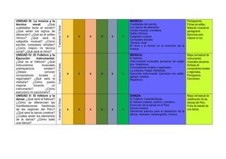 UNIDAD III: La música y la
técnica vocal: ¿Qué
cualidades tiene el sonido?
¿Qué serán los signos de
alteración? ¿Qué es el solfeo
rítmico? ¿Qué será la
caligrafía musical? ¿Cómo
escribo compases simples?
¿Cómo mejoro mi técnica
vocal? ¿Qué será el ritmo?
5semanas10horas
x x x x x x
MÚSICA:
Cualidades del sonido.
Los signos de alteración.
Escala musical: cromática.
Solfeo Rítmico.
Caligrafía musical.
Compases simples.
Técnica vocal.
El ritmo y el sonido en la evolución de la
música.
Pentagramas.
Fichas de solfeo.
Notación musical en
pentagrama.
Ejercicios para
mejorar la voz.
UNIDAD IV: El Folklore y la
Ejecución Instrumental:
¿Qué es el folklore? ¿Qué
instrumentos musicales
prehispánicos existen?
¿Deseo conocer
compositores locales y
regionales? ¿Qué será la
melodía? ¿Cómo puedo
mejorar tocando un
instrumento? ¿Cómo
estructuro mi cancionero?
4semanas8horas
x x x x x x
MÚSICA:
El folklore.
Instrumentos musicales peruanos de origen
pre- hispánicos.
Compositores locales y regionales.
La melodía: frases melódicas.
Ejecución instrumental. Ejercicios con saltío,
galopa, tresillos.
Repertorio.
Mapa conceptual de
instrumentos
musicales peruanos.
Síntesis de
compositores locales
y regionales.
Pentagrama.
Cancionero.
UNIDAD V: El folklore y la
danza: ¿Qué será el folklore?
¿Cómo se diferencian las
manifestaciones folclóricas
de las regiones del Perú?
¿Qué será la danza creativa?
¿Cuáles serán los elementos
de la danza? ¿Cómo bailo
una danza?
5semanas10horas
x x x x x x
DANZA:
El Folklore: Características.
El folklore costeño, andino y selvático.
Evolución de la danza en el Perú.
Danza creativa.
Elementos básicos para la realización de la
danza: vestuario, escenografía, música.
Mapa conceptual de
clasificación de las
danzas del Perú.
Ficha de estudio de
una danza.
 