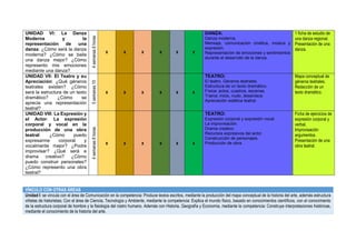 UNIDAD VI: La Danza
Moderna y la
representación de una
danza: ¿Cómo será la danza
moderna? ¿Cómo se baila
una danza mejor? ¿Cómo
represento mis emociones
mediante una danza?
4semanas8horas
x x x x x x
DANZA:
Danza moderna.
Mensaje, comunicación cinética, música y
expresión.
Representación de emociones y sentimientos
durante el desarrollo de la danza.
1 ficha de estudio de
una danza regional.
Presentación de una
danza.
UNIDAD VII: El Teatro y su
Apreciación: ¿Qué géneros
teatrales existen? ¿Cómo
será la estructura de un texto
dramático? ¿Cómo se
aprecia una representación
teatral?
5semanas10
horas
x x x x x x
TEATRO:
El teatro. Géneros teatrales.
Estructura de un texto dramático.
Física: actos, cuadros, escenas.
Trama: inicio, nudo, desenlace.
Apreciación estética teatral.
Mapa conceptual de
géneros teatrales.
Redacción de un
texto dramático.
UNIDAD VIII: La Expresión y
el Actor: La expresión
corporal y vocal en la
producción de una obra
teatral: ¿Cómo puedo
expresarme corporal y
vocalmente mejor? ¿Podre
improvisar? ¿Qué será e
drama creativo? ¿Cómo
puedo construir personales?
¿Cómo represento una obra
teatral?
4semanas8horas
x x x x x x
TEATRO:
Expresión corporal y expresión vocal.
La improvisación.
Drama creativo.
Recursos expresivos del actor.
Construcción de personajes.
Producción de obra.
Ficha de ejercicios de
expresión corporal y
verbal.
Improvisación
argumentos.
Presentación de una
obra teatral.
VÍNCULO CON OTRAS ÁREAS
Unidad I: se vincula con el área de Comunicación en la competencia: Produce textos escritos, mediante la producción del mapa conceptual de la historia del arte, además estructura
viñetas de historietas; Con el área de Ciencia, Tecnología y Ambiente, mediante la competencia: Explica el mundo físico, basado en conocimientos científicos, con el conocimiento
de la estructura corporal de hombre y la fisiología del rostro humano. Además con Historia, Geografía y Economía, mediante la competencia: Construye interpretaciones históricas,
mediante el conocimiento de la historia del arte.
 