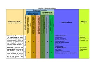 MATRIZ DE LA PROGRAMACIÓN ANUAL
NÚMERO DE LA UNIDAD Y
SITUACIÓN PROBLEMÁTICA
DURACIÓN(ensemanasyhoras
Competencias / capacidades
CAMPOS TEMÁTICOS
PRODUCTO
IMPORTANTE
Se expresa con creatividad
a través de diversos
lenguajes artísticos
Percibe y aprecia las
producciones artísticas
Comunicaideasysentimientosatravésde
produccionesartísticasdelosdiversos
lenguajes.
Utilizatécnicasyprocesosdelosdiversos
lenguajesartísticos,incluyendoprácticas
tradicionalesynuevastecnologías.
Explorayexperimentaconlosmaterialesy
loselementosdelosdiversoslenguajesdel
arte,utilizandosussentidosysucuerpo.
Percibeconsensibilidadelentornonatural,
susproduccionesylasmanifestaciones
artístico-culturales.
Contextualizayvaloralasmanifestaciones
artísticasquepercibeyestudia.
Reflexionayopinasobrelas
manifestacionesartísticasquepercibey
produce.
UNIDAD I: La Composición
y la Historia de las Artes
Visuales: ¿Cómo compongo
mi trabajo de arte? ¿Cómo se
estructura la historia de las
artes visuales? ¿Cómo se
manifiesta el arte peruano?
5semanas10horas
x x x x x x
ARTES VISUALES:
La composición.
Equilibrio, punto áureo.
Ritmo, movimiento, peso.
Contraste, armonía.
Historia de las artes visuales.
Neoclasicismo.
Moderna.
Contemporánea.
1 trabajo de
composición.
Mapa conceptual de
la historia del arte.
UNIDAD II: Evolución del
arte peruano: ¿Cómo es el
arte peruano? ¿Qué es la
pintura rupestre peruana?
¿Qué escuelas de pintura
existen en el Perú? ¿Qué
será el arte popular y sus
representantes?
4semanas8horas
x x x x x x
ARTES VISUALES:
Arte Peruano.
El arte rupestre.
Escuelas y sus representantes.
El arte popular peruano y sus representantes.
Mapa conceptual.
1 Trabajo de arte
popular.
 
