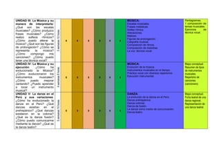 UNIDAD III: La Música y su
manera de interpretarla:
¿Qué son las escalas
musicales? ¿Cómo produzco
frases musicales? ¿Cómo
realizo solfeos rítmicos?
¿Cómo puedo alterar la
música? ¿Qué son las figuras
de prolongación? ¿Cómo se
representa la música?
¿Cómo compongo mis
canciones? ¿Cómo puedo
tener una técnica vocal?
5semanas10horas
x x x x x x
MÚSICA:
Escalas musicales.
Frases melódicas.
Solfeo rítmico.
Alteraciones.
Matices.
Figuras de prolongación.
Caligrafía musical.
Composición de ritmos.
Composición de melodías.
La voz: técnica vocal.
Pentagramas.
1 composición de
temas musicales.
Ejercicios de
técnica vocal.
UNIDAD IV: La Música y su
ejecución: ¿Cómo ha
evolucionado la Música?
¿Cómo evolucionaron los
instrumentos musicales?
¿Cómo puedo mejorar
cantando? ¿Puedo aprender
a tocar un instrumento
musical?
4semanas8horas
x x x x x x
MÚSICA:
Evolución de la música.
Instrumentos musicales en el tiempo.
Práctica vocal con diversos repertorios.
Ejecución instrumental.
Mapa conceptual.
Resumen de tipos
de instrumentos
musicales.
Repertorio de
canciones
(cancionero)
UNIDAD V: La danza en el
Perú y sus variaciones:
¿Cómo ha evolucionado la
danza en el Perú? ¿Qué
danzas existían en el
prehispánico? ¿Qué danzas
existieron en la colonia?
¿Qué es la danza fusión?
¿Cómo puedo comunicarme
mediante la danza? ¿Qué es
la danza teatro?
5semanas10horas
x x x x x x
DANZA:
La evolución de la danza en el Perú.
Danza prehispánica.
Danza colonial.
Danza de fusión.
La danza como medio de comunicación.
Danza teatro.
Mapa conceptual.
Ficha teatral de una
danza regional.
Representación de
una danza teatral.
 