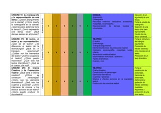 UNIDAD VI: La Coreografía
y la representación de una
danza: ¿Qué es el argumento
en la danza? ¿Cómo diseño
la coreografía en la danza?
¿Qué recursos externos tiene
la danza? ¿Cómo represento
una danza local? ¿Qué
danzas existen en el mundo?
4semanas8horas
x x x x x x
DANZA:
Argumento.
Coreografía.
Recursos externos: vestuarios, accesorios,
maquillaje, escenografía.
Representación de danzas locales y
universales.
Ejecución de un
argumento de una
danza.
Ficha de estudio de
coreografía.
Selección de una
danza local para
representarla.
Estudio de una
danza universal.
UNIDAD VII: El teatro, el
actor y su representación:
¿Qué es el teatro? ¿Se
diferencia el teatro de la
dramaturgia? ¿Qué es el
triángulo argumental?
¿Cuáles son los elementos
del teatro? ¿Cómo se aprecia
el teatro? ¿Cómo puedo
improvisar? ¿Qué son los
textos dramáticos? ¿Qué es
el cuerpo y la voz?
5semanas10horas
x x x x x x
TEATRO:
El teatro.
Dramaturgia.
Triángulo argumental.
Elementos técnicos de producción teatral:
Vestuario, escenografía, maquillaje, luces,
utilería.
Apreciación estética teatral.
Improvisación individual y colectiva.
Textos dramáticos.
Cuerpo y voz.
Ficha de estructura
del triángulo
argumental.
Producción de
efectos sonoros y
otros recursos en el
teatro.
Producción de un
texto dramático.
UNIDAD VIII: El Drama
Creativo y la Producción
Teatral: ¿Qué será el drama
creativo? ¿Cómo se
construye personajes?
¿Cómo son los ejercicios
dramáticos? ¿Qué son los
cuadros y escenas? ¿Cómo
interviene la música y los
efectos sonoros en el teatro?
¿Cómo puedo producir mi
obra teatral?
4semanas8horas
x x x x x x
TEATRO:
Drama creativo.
Construcción de personajes.
Ejercicios dramáticos.
Cuadros y escenas.
Música y efectos sonoros en la expresión
teatral.
Producción de una obra teatral.
Ficha de
construcción de
personajes.
Ejercicios de
personajes.
Elaboración y
grabación de
efectos sonoros y
musicales.
Argumento y
producción de una
obra teatral.
 