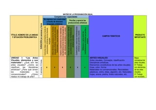 MATRIZ DE LA PROGRAMACIÓN ANUAL
TÍTULO, NÚMERO DE LA UNIDAD
Y SITUACIÓN PROBLEMÁTICA
DURACIÓN(ensemanasyhoras
Competencias / capacidades
CAMPOS TEMÁTICOS
PRODUCTO
IMPORTANTE
Se expresa con creatividad
a través de diversos
lenguajes artísticos
Percibe y aprecia las
producciones artísticas
Comunicaideasysentimientosatravésde
produccionesartísticasdelosdiversos
lenguajes.
Utilizatécnicasyprocesosdelosdiversos
lenguajesartísticos,incluyendoprácticas
tradicionalesynuevastecnologías.
Explorayexperimentaconlosmaterialesy
loselementosdelosdiversoslenguajesdel
arte,utilizandosussentidosysucuerpo.
Percibeconsensibilidadelentornonatural,
susproduccionesylasmanifestaciones
artístico-culturales.
Contextualizayvaloralasmanifestaciones
artísticasquepercibeyestudia.
Reflexionayopinasobrelas
manifestacionesartísticasquepercibey
produce.
UNIDAD I: “Las Artes
Visuales, elementos y sus
materiales”: ¿Qué son las
artes visuales? ¿Cómo se
clasifican las disciplinas
artísticas? ¿Para qué sirven
los materiales no
convencionales? ¿Cómo
realizo mi trabajo de arte?
5semanas10horas
x x x x x x
ARTES VISUALES:
Artes visuales. Concepto, clasificación.
Disciplinas artísticas.
Elementos constitutivos de las artes visuales:
línea, color, forma.
Materiales no convencionales. Reciclables:
plásticos, vidrio, telas, algodón, etc. Naturales:
hojas, arena, piedra, tintes naturales, etc.
Mapa
conceptual de
artes visuales.
01 Trabajo
con elementos
de las artes
visuales.
01 Trabajo
con reciclado.
 