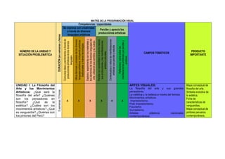 MATRIZ DE LA PROGRAMACIÓN ANUAL
NÚMERO DE LA UNIDAD Y
SITUACIÓN PROBLEMÁTICA
DURACIÓN(ensemanasyhoras
Competencias / capacidades
CAMPOS TEMÁTICOS
PRODUCTO
IMPORTANTE
Se expresa con creatividad
a través de diversos
lenguajes artísticos
Percibe y aprecia las
producciones artísticas
Comunicaideasysentimientosatravésde
produccionesartísticasdelosdiversos
lenguajes.
Utilizatécnicasyprocesosdelosdiversos
lenguajesartísticos,incluyendoprácticas
tradicionalesynuevastecnologías.
Explorayexperimentaconlosmaterialesy
loselementosdelosdiversoslenguajesdel
arte,utilizandosussentidosysucuerpo.
Percibeconsensibilidadelentornonatural,
susproduccionesylasmanifestaciones
artístico-culturales.
Contextualizayvaloralasmanifestaciones
artísticasquepercibeyestudia.
Reflexionayopinasobrelas
manifestacionesartísticasquepercibey
produce.
UNIDAD I: La Filosofía del
Arte y los Movimientos
Artísticos: ¿Qué será la
filosofía del arte? ¿Quiénes
son los pensadores en
filosofía? ¿Qué es la
estética? ¿Cuáles son los
movimientos artísticos? ¿Qué
es vanguardia? ¿Quiénes son
los pintores del Perú?
5semanas10horas
x x x x x x
ARTES VISUALES:
La filosofía del arte y sus grandes
pensadores.
La estética y la belleza a través del tiempo.
Movimientos artísticos.
Impresionismo.
Post Impresionismo.
Fauvismo.
Surrealismo.
Artistas plásticos nacionales
contemporáneos.
Mapa conceptual de
filosofía del arte.
Síntesis evolutiva de
la estética.
Ficha de
características de
vanguardias.
Mapa conceptual de
pintores peruanos
contemporáneos.
 