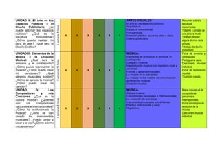 UNIDAD II: El Arte en los
Espacios Públicos y el
Diseño Publicitario: ¿se
puede adornar los espacios
públicos? ¿Qué es la
escultura monumental?
¿Cómo puedo realizar mi
obra de arte? ¿Qué será el
Diseño Gráfico?
4semanas8horas
x x x x x x
ARTES VISUALES:
El arte en los espacios públicos.
Arquitectura.
Escultura monumental.
Pintura mural.
Creación plástica: acuarela, óleo y otros.
Diseño publicitario.
Resumen sobre la
escultura
monumental.
1 diseño y pintado de
una pintura mural.
1 trabajo libre en
alguna técnica de la
pintura.
1 trabajo de diseño
publicitario.
UNIDAD III: Elementos de la
Música y la Creación
Musical: ¿Qué será la
armonía y el contrapunto?
¿Cómo puedo representar la
música? ¿Cómo puedo crear
mi cancionero? ¿Qué
géneros musicales existen?
¿Cómo se aprecia la música?
¿Cómo puedo crear mi
canción?
5semanas10horas
x x x x x x
MÚSICA:
Elementos de la música: la armonía, el
contrapunto.
Caligrafía musical.
Interpretación musical con repertorio local y
universal.
Formas y géneros musicales.
La música en la actualidad.
La música en los medios de comunicación
Apreciación musical.
Creación musical.
Ficha de armonía y
contrapunto.
Pentagrama vacía.
Cancionero musical
individual.
Ficha de apreciación
musical.
1 canción creada.
UNIDAD IV: Los
Compositores y mis
Canciones: ¿Qué es la
cultura musical? ¿Quiénes
son los compositores
nacionales e internacionales?
¿Cómo ha evolucionado la
música? ¿Cómo se han
creado los instrumentos
musicales? ¿Puedo cantar y
tocar a la vez? ¿Cómo adorno
mi cancionero?
4semanas8horas
x x x x x x
MÚSICA:
Cultura musical.
Compositores nacionales e internacionales.
La evolución de la música.
Instrumentos musicales con el tiempo.
Práctica instrumental y vocal.
Repertorio.
Mapa conceptual de
compositores
peruanos e
internacionales.
Ficha cronológica de
evolución de la
música.
Cancionero Musical
individual.
 