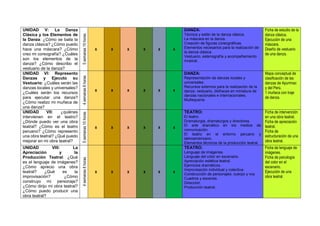 UNIDAD V: La Danza
Clásica y los Elementos de
la Danza: ¿Cómo se baila la
danza clásica? ¿Cómo puedo
hace una máscara? ¿Cómo
creo mi coreografía? ¿Cuáles
son los elementos de la
danza? ¿Cómo describo el
vestuario de la danza?
5semanas10horas
x x x x x x
DANZA:
Técnica y estilo de la danza clásica.
La máscara en la danza.
Creación de figuras coreográficas.
Elementos necesarios para la realización de
la danza clásica.
Vestuario, estenografía y acompañamiento
musical.
Ficha de estudio de la
danza clásica.
Ejecución de una
máscara.
Diseño de vestuario
de una danza.
UNIDAD VI: Represento
Danzas y Ejecuto su
Vestuario: ¿Cuáles serán las
danzas locales y universales?
¿Cuáles serán los recursos
para ejecutar una danza?
¿Cómo realizo mi muñeca de
una danza?
4semanas8horas
x x x x x x
DANZA:
Representación de danzas locales y
universales.
Recursos externos para la realización de la
danza: vestuario, disfraces en miniatura de
danzas nacionales e internacionales.
Muñequería.
Mapa conceptual de
clasificación de las
danzas de Apurímac
y del Perú.
1 muñeca con traje
de danza.
UNIDAD VII: ¿quiénes
intervienen en el teatro?
¿Dónde puedo ver una obra
teatral? ¿Cómo es el teatro
peruano? ¿Cómo represento
una obra teatral? ¿Qué puedo
mejorar en mi obra teatral?
5semanas10horas
x x x x x x
TEATRO:
El teatro.
Dramaturgia, dramaturgos y directores.
El arte dramático en los medios de
comunicación.
El teatro en el entorno peruano y
latinoamericano.
Elementos técnicos de la producción teatral.
Ficha de intervención
en una obra teatral.
Ficha de apreciación
teatral.
Ficha de
estructuración de una
obra teatral.
UNIDAD VIII: La
Apreciación y la
Producción Teatral: ¿Qué
es el lenguaje de imágenes?
¿Cómo aprecio una obra
teatral? ¿Qué es la
improvisación? ¿Cómo
construyo mi personaje?
¿Cómo dirijo mi obra teatral?
¿Cómo puedo producir una
obra teatral?
4semanas8horas
x x x x x x
TEATRO:
Lenguaje de imágenes.
Lenguaje del color en escenario.
Apreciación estética teatral.
Ejercicios dramáticos.
Improvisación individual y colectiva.
Construcción de personajes: cuerpo y voz
Cuadros y escenas.
Dirección.
Producción teatral.
Ficha de lenguaje de
imágenes.
Ficha de psicología
del color en el
escenario.
Ejecución de una
obra teatral.
 