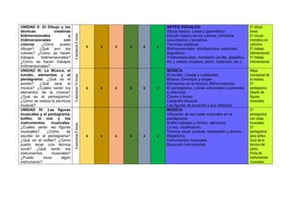 UNIDAD II: El Dibujo y las
técnicas creativas
bidimensionales y
tridimensionales con
colores: ¿Cómo puedo
dibujar? ¿Qué son los
colores? ¿Cómo se hacen
trabajos bidimensionales?
¿Cómo se hacen trabajos
tridimensionales?
4semanas8horas
x x x x x x
ARTES VISUALES:
Dibujo básico. Lineal y geométrico.
Estudio básico de los colores: primarios,
secundarios y terciarios.
Técnicas creativas.
Bidimensionales: dáctilopintura, estarcido,
esgraﬁado.
Tridimensionales: modelado (arcilla, plastilina,
etc.), tallado (madera, jabón, tubérculo, etc.).
01 dibujo
lineal.
01 circulo
cromático en
cartulina.
01 trabajo
bidimensional.
01 trabajo
tridimensional.
UNIDAD III: La Música, el
sonido, elementos y el
pentagrama: ¿Qué es el
sonido? ¿Qué será la
música? ¿Cuáles serán los
elementos de la música?
¿Qué es el pentagrama?
¿Cómo se realiza la escritura
musical?
5semanas10horas
x x x x x x
MÚSICA:
El sonido: Clases y cualidades.
Música: Concepto y origen.
Elementos de la música: Ritmo-melodía.
El pentagrama: Líneas adicionales superiores
e inferiores.
Claves o llaves.
Caligrafía Musical.
Las figuras de duración y sus silencios.
Mapa
conceptual de
la música.
01
pentagrama.
Diseño de
figuras
musicales.
UNIDAD IV: Las figuras
musicales y el pentagrama,
solfeo, la voz y los
instrumentos musicales:
¿Cuáles serán las figuras
musicales? ¿Cómo se
escribe en el pentagrama?
¿Qué es el solfeo? ¿Cómo
puedo tener una técnica
vocal? ¿Qué serán los
instrumentos musicales?
¿Puedo tocar algún
instrumento?
4semanas8horas
x x x x x x
MÚSICA:
Ubicación de las notas musicales en el
pentagrama.
Solfeo hablado y rítmico: ejercicios.
La voz: clasificación.
Técnica vocal: postura, respiración y dicción.
Repertorio.
Instrumentos musicales.
Ejecución instrumental.
01
pentagrama
con notas
musicales.
01
pentagrama
para solfeo.
Guía de la
técnica del
canto.
Ficha de
instrumentos
musicales.
 