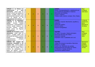 UNIDAD V: La Danza su
clasificación y sus
elementos: ¿Qué será la
danza? ¿Cómo se clasifica la
danza? ¿Cuáles serán los
elementos de la danza? ¿Qué
será el tiempo en la
interpretación de la danza?
5semanas10horas
x x x x x x
DANZA:
Danza. Conceptualización y clasificación por
su procedencia geográfica e histórica.
Elementos de la danza.
Cuerpo y espacio.
Tiempo: pulso, acento, compás, ritmo, fraseo.
Mapa
conceptual
sobre danza.
UNIDAD VI: La expresión
corporal y la escucha
activa: ¿Cómo puedo
expresarme corporalmente?
¿Cómo puedo mejorar mi
escucha activa? ¿Cómo
puedo armar mis figuras
coreográficas?
4semanas8horas x x x x x x
DANZA:
Expresión corporal. Movimiento, equilibrio y
relajación.
Desarrollo auditivo.
Escucha activa.
Figuras coreográficas.
01 ficha de
estudio de la
danza.
Ejecución de
una danza.
UNIDAD VII: El teatro y sus
elementos: ¿Qué será el
teatro? ¿Cuáles serán los
elementos del teatro? ¿Cómo
puedo expresarme
corporalmente? ¿Puedo
mejorar mi voz?
5semanas10
horas
x x x x x x
TEATRO:
El Teatro. Concepto. Historia del teatro.
Elementos técnicos del Teatro.
Expresión corporal.
Expresión vocal. Cualidades de la voz
Mapa
conceptual
sobre el
teatro.
UNIDAD VIII: Juegos de
iniciación dramática y el
cuento vivo: ¿Cómo puedo
realizar juegos en el teatro?
¿Qué sea el cuento vivo?
¿Cómo se representa un
teatro de títeres? ¿Cómo
interpreto y valoro el teatro?
4semanas8horas
x x x x x x
TEATRO:
Juegos de iniciación dramática. Ejercicios
plásticos y vocales.
Cuento vivo. Narración de cuentos.
Representaciones del teatro de Títeres.
Confección y manejo de títeres.
Apreciación estética teatral.
Ejercicios de
iniciación
dramática.
Elaboración
de títere.
 