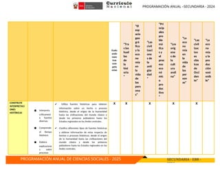 PROGRAMACIÓN ANUAL –SECUNDARIA - 2024
PROGRAMACIÓN ANUAL DE CIENCIAS SOCIALES - 2025 SECUNDARIA - EBR -
2024
Evalu
ando
nues
tras
com
pete
ncias
“Tra
s las
huel
las
de
la
hist
oria
”
“El
esp
acio
geo
grá
fico
y la
eco
no
mía
en
la
vida
de
las
pers
ona
s”
“Las
civil
izaci
one
s de
la
anti
güe
dad
”
“Pri
ncip
ales
pro
ble
má
tica
s y
el
proc
eso
eco
nó
mic
o
pro
duc
tivo
”
“Los
oríg
ene
s de
la
cult
ura
andi
na”
“La
eco
no
mía
en
la
vida
de
las
per
son
as”
“Las
civil
izac
ion
es
clás
icas
de
Occi
den
te”
“La
eco
no
mía
y la
pro
duc
ción
sost
enib
le”
CONSTRUYE
INTERPRETACI
ONES
HISTÓRICAS
● Interpreta
críticament
e fuentes
diversas.
● Comprende
el tiempo
histórico.
● Elabora
explicacione
s sobre
procesos
✔ Utiliza fuentes históricas para obtener
información sobre un hecho o proceso
histórico, desde el origen de la humanidad
hasta las civilizaciones del mundo clásico y
desde los primeros pobladores hasta los
Estados regionales en los Andes centrales.
✔ Clasifica diferentes tipos de fuentes históricas
y obtiene información de estas respecto de
hechos o procesos históricos, desde el origen
de la humanidad hasta las civilizaciones del
mundo clásico y desde los primeros
pobladores hasta los Estados regionales en los
Andes centrales.
X X X X X
 