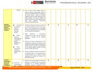 PROGRAMACIÓN ANUAL –SECUNDARIA - 2024
PROGRAMACIÓN ANUAL DE CIENCIAS SOCIALES - 2025 SECUNDARIA - EBR -
2024
históricos.
✔ Sitúa en orden sucesivo distintos hechos o
procesos históricos comprendidos desde el
origen de la humanidad hasta las civilizaciones
del mundo clásico y desde los primeros
pobladores hasta los Estados regionales en los
Andes centrales. Con este fin, establece la
distancia temporal y la simultaneidad que hay
entre ellos, utilizando convenciones
temporales y periodificaciones.
GESTIONA
RESPONSABLE
MENTE EL
ESPACIO Y EL
AMBIENTE
● Comprende
las relaciones
entre los
elementos
naturales y
sociales.
● Maneja
fuentes de
información para
comprender el
espacio
geográfico y el
ambiente.
● Genera
acciones para
conservar el
ambiente local y
global.
✔ Describe los elementos naturales y sociales de
los grandes espacios en el Perú: mar, costa,
sierra y selva, considerando las actividades
económicas realizadas por los actores sociales
y sus características demográficas.
✔ Utiliza información y herramientas
cartográficas para ubicar diversos elementos
naturales y sociales de los espacios
geográficos.
✔ Reconoce las causas y consecuencias, de las
problemáticas ambientales, territoriales y de la
condición de cambio climático (contaminación
del agua, del aire y del suelo, uso inadecuado
de los espacios públicos barriales en zonas
urbanas y rurales, entre otras).
✔ Propone actividades orientadas al cuidado de
su ambiente escolar y uso sostenible de los
recursos naturales en su escuela y hogar,
considerando el cuidado del planeta y el
desarrollo sostenible.
X x x X x
GESTIONA
RESPONSABLE
MENTE LOS
RECURSOS
ECONÓMICOS
▪ Comprende el
funcionamiento
del sistema
✔ Explica los roles que desempeñan la familia, las
empresas y el Estado frente a los procesos
económicos en el mercado (producción,
distribución, consumo e inversión) y en el
X X X X X
 