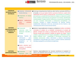 PROGRAMACIÓN ANUAL –SECUNDARIA - 2024
PROGRAMACIÓN ANUAL DE CIENCIAS SOCIALES - 2025 SECUNDARIA - EBR -
2024
CONSTRUYE
INTERPRETACIONES
HISTÓRICAS
● Interpreta críticamente
fuentes diversas.
● Comprende el tiempo
histórico.
● Elabora explicaciones
sobre procesos
históricos.
● Construye interpretaciones históricas sobre hechos o procesos del Perú y
el mundo, en los que explica hechos o procesos históricos, a partir de la
clasificación de las causas y consecuencias, reconociendo sus cambios y
permanencias, y usando términos históricos. Explica su relevancia a partir
de los cambios y permanencias que generan en el tiempo, identificando
simultaneidades. Emplea distintos referentes y convenciones temporales,
así como conceptos relacionados a instituciones sociopolíticas y la
economía. Compara e integra información de diversas fuentes,
estableciendo diferencias entre las narraciones de los hechos y las
interpretaciones de los autores de las fuentes
GESTIONA
RESPONSABLEMENTE
EL ESPACIO Y EL
AMBIENTE
● Comprende las
relaciones entre los
elementos naturales y
sociales.
● Maneja fuentes de
información para
comprender el espacio
geográfico y el
ambiente.
● Genera acciones para
conservar el ambiente
local y global.
● Gestiona responsablemente el espacio y ambiente al realizar actividades
orientadas al cuidado de su localidad, considerando el cuidado del
planeta. Compara las causas y consecuencias de diversas situaciones
diversas escalar para proponer medidas de gestión de riesgo. Explica
cambios y permanencias en el espacio geográfico a diferentes escalas.
Explica conflictos socio - ambientales y territoriales reconocido sus
múltiples dimensiones. Utiliza información y diversas herramientas
cartográficas socioculturales para ubicar y orientar distintos elementos
del espacio geográfico y el ambienta incluyéndose
GESTIONA
RESPONSABLEMENTE
● Comprende las
relaciones entre los
Gestiona responsablemente los recursos económicos al proponer el
ahorro y la inversión de los recursos. Promueve el consumo informado
 