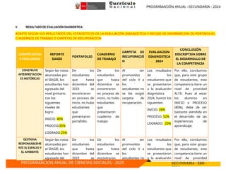 PROGRAMACIÓN ANUAL –SECUNDARIA - 2024
PROGRAMACIÓN ANUAL DE CIENCIAS SOCIALES - 2025 SECUNDARIA - EBR -
2024
V. RESULTADO DE EVALUACIÓN DIAGNÓSTICA:
ADAPTE SEGÚN SUS RESULTADOS DEL ESTADISTICOS DE LA EVALUACIÓN DIAGNOSTICA Y RECOJO DE INFORMACION DE PORTAFOLIO,
CUADERNOS DE TRABAJO O CARPETAS DE RECUPERACION
COMPETENCIA
S EVALUADAS
REPORTE
SIAGIE
PORTAFOLIO
CUADERNO
DE TRABAJO
CARPETA DE
RECUPERACIÓ
N
EVALUACION
DIAGNOSTICA
2024
CONCLUSIÓN
DESCRIPTIVA SOBRE
EL DESARROLLO DE
LA COMPETENCIA
CONSTRUYE
INTERPRETACION
ES HISTÓRICAS
Según las notas
alcanzadas por
el SIAGIE, los
estudiantes han
egresado del
nivel primario
con los
siguientes
niveles de
logro:
INICIO: 40%
PROCESO35%
LOGRADO 25%
De los
estudiantes
que hasta
diciembre del
2023 se
encontraron
en proceso de
inicio, no hubo
estudiantes
que
presentaron
portafolio.
De los
estudiantes
que hasta
diciembre se
encontraron
en proceso de
inicio, no hubo
estudiantes
que
presentaron
cuaderno de
trabajo
Al ser
promovidos
del ciclo V a
los
estudiantes no
se les exigió
carpeta de
recuperación.
Los resultados
de los
estudiantes que
se presentaron
a la evaluación
diagnóstica
2024, fueron los
siguientes:
INICIO: 28%
PROCESO: 52%
LOGRADO: 20%
Por ello, concluimos
que, para este grupo
de estudiantes, esta
competencia tiene un
nivel de prioridad
ALTA. Pues al estar
los alumnos en
INICIO o PROCESO
(80%), debe de ser
bastante atendida en
el desarrollo de las
experiencias de
aprendizaje.
GESTIONA
RESPONSABLEME
NTE EL ESPACIO Y
EL AMBIENTE
Según las notas
alcanzadas por
el SIAGIE, los
estudiantes han
egresado del
De los
estudiantes
que hasta
diciembre del
2023 se
De los
estudiantes
que hasta
diciembre se
encontraron
Al ser
promovidos
del ciclo V a
los
estudiantes no
Los resultados
de los
estudiantes que
se presentaron
a la evaluación
Por ello, concluimos
que, para este grupo
de estudiantes, esta
competencia tiene un
nivel de prioridad
 