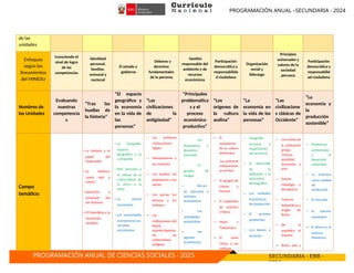 PROGRAMACIÓN ANUAL –SECUNDARIA - 2024
PROGRAMACIÓN ANUAL DE CIENCIAS SOCIALES - 2025 SECUNDARIA - EBR -
2024
de las
unidades
Enfoques
según los
lineamientos
del MINEDU
Conociendo el
nivel de logro
de las
competencias
Identidad
personal,
familiar,
comunal y
nacional
El estado y
gobierno
Deberes y
derechos
fundamentales
de la persona
Gestión
responsable del
ambiente y de
recursos
económicos
Participación
democrática y
responsabilida
d ciudadana
Organización
social y
liderazgo
Principios
universales y
valores de la
sociedad
peruana
Participación
democrática y
responsabilid
ad ciudadana
Nombres de
las Unidades
Evaluando
nuestras
competencia
s
“Tras las
huellas de
la historia”
“El espacio
geográfico y
la economía
en la vida de
las
personas”
“Las
civilizaciones
de la
antigüedad”
“Principales
problemática
s y el
proceso
económico
productivo”
“Los
orígenes de
la cultura
andina”
“La
economía en
la vida de las
personas”
“Las
civilizacione
s clásicas de
Occidente”
“La
economía y
la
producción
sostenible”
Campo
temático:
−La historia y el
papel del
historiador
−La Historia:
¿para qué y
cómo?
−Aparición y
evolución del
ser humano
−El Paleolítico y la
revolución
neolítica
−La Geografía:
espacio
geográfico y La
cartografía
−Mar peruano y
el relieve de la
costa/relieve de
la sierra y la
selva
−La ciencia
económica
−Las necesidades
económicas/Los
circuitos
económicos
− Las primeras
civilizaciones/
Egipto
− Mesopotamia y
los sumerios
− Los acadios, los
babilónicos y los
asirios
− Los persas los
fenicios y los
hebreos
− Las
civilizaciones del
lejano
oriente/Aportes
de las
civilizaciones
antiguas
− Los
fenómenos y
desastres
naturales
− La
gestión de
riesgos
− Recurs
os naturales y
sectores
económicos
− Las
actividades
productivas
− Los
agentes
económicos
− El
nacimiento
de la cultura
americana
-las primeras
civilizaciones
en el Perú
− El apogeo de
Chavín y
Paracas
− El esplendor
de mochica
y Nazca
− Huari y
Tiahuanaco
− El reino
chimú y las
culturas
− Geografía
humana y
organización
del territorio
− El desarrollo
de la
población y la
estructura
demográfica
− Las unidades
económicas
de producción
− El proceso
productivo
− Los bienes y
servicios
− Los inicios de
la civilización
griega
/Grecia:
sociedad,
economía y
arte
− Grecia:
mitología y
decadencia
− Culturas
helenísticas y
origen de
Roma
− De la
república al
imperio
− Roma arte y
− Problemas
ambientales
y el
desarrollo
sostenible
− La empresa
como unidad
de
producción
− El mercado
− El sistema
monetario
− El ahorro y el
sistema
financiero
 