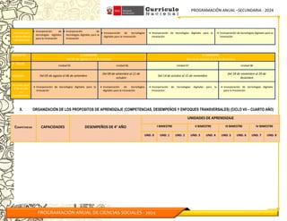PROGRAMACIÓN ANUAL –SECUNDARIA - 2024
PROGRAMACIÓN ANUAL DE CIENCIAS SOCIALES - 2024
Acciones para
el desarrollo de
competencias
 Incorporación de
tecnologías digitales
para la innovación
 Incorporación de
tecnologías digitales para la
innovación
 Incorporación de tecnologías
digitales para la innovación
 Incorporación de tecnologías digitales para la
innovación
 Incorporación de tecnologías digitales para la
innovación
BIMESTRE III BIMESTRE
Del 05 de agosto al 11 de octubre
IV BIMESTRE
Del 14 de octubre al 20 de diciembre
P. ANUAL
Unidad 05 Unidad 06 Unidad 07 Unidad 08
Duración Del 05 de agosto al 06 de setiembre
Del 09 de setiembre al 11 de
octubre
Del 14 de octubre al 15 de noviembre
Del 18 de noviembre al 20 de
diciembre
Acciones para
el desarrollo
de
competencias
 Incorporación de tecnologías digitales para la
innovación
 Incorporación de tecnologías
digitales para la innovación
 Incorporación de tecnologías digitales para la
innovación
 Incorporación de tecnologías digitales
para la innovación
X. ORGANIZACIÓN DE LOS PROPOSITOS DE APRENDIZAJE (COMPETENCIAS, DESEMPEÑOS Y ENFOQUES TRANSVERSALES) (CICLO VII – CUARTO AÑO)
COMPETENCIAS CAPACIDADES DESEMPEÑOS DE 4° AÑO
UNIDADES DE APRENDIZAJE
I BIMESTRE II BIMESTRE III BIMESTRE IV BIMESTRE
UND. 0 UND. 1 UND. 2 UND. 3 UND. 4 UND. 5 UND. 6 UND. 7 UND. 8
 