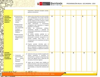 PROGRAMACIÓN ANUAL –SECUNDARIA - 2024
PROGRAMACIÓN ANUAL DE CIENCIAS SOCIALES - 2024
Aristocrática, utilizando conceptos sociales,
políticos y económicos.
GESTIONA
RESPONSABLE
MENTE EL
ESPACIO Y EL
AMBIENTE
● Comprende las
relaciones entre
los elementos
naturales y
sociales.
● Maneja fuentes
de información
para comprender
el espacio
geográfico y el
ambiente.
● Genera acciones
para conservar el
ambiente local y
global.
 Explica cómo intervienen los actores sociales
en la configuración de las áreas naturales
protegidas y fronteras del Perú y de los
grandes espacios en Asia y Oceanía, y señala
las potencialidades que estos ofrecen.
 Utiliza información y herramientas
cartográficas para representar el espacio
geográfico y el ambiente.
 Explica las dimensiones políticas,
económicas, sociales y culturales de
problemáticas ambientales, territoriales, y de
la condición
 de cambio climático (pérdida de la
biodiversidad, retroceso de los glaciares,
demarcación territorial, transporte en las
grandes ciudades, entre otras) y sus
consecuencias en las condiciones de vida de
la población.
✔ Propone acciones concretas para el
aprovechamiento sostenible del ambiente, y
para la adaptación y mitigación del cambio
climático, basadas en la legislación ambiental
vigente en el Perú.
X x x X x
GESTIONA
RESPONSABLE
MENTE LOS
RECURSOS
ECONÓMICOS
▪ Comprende el
funcionamiento
del sistema
económico y
financiero.
▪ Toma decisiones
económicas y
financieras
✔ Explica los roles que cumplen los agentes del
sistema económico y financiero en
Latinoamérica, y expresa la importancia que
tienen esos agentes para el desarrollo del
mercado y el comercio regional.
✔ Explica que el Estado toma medidas de
política económica, y que sanciona los delitos
económicos y financieros para garantizar la
sostenibilidad y el desarrollo económico del
país.
X X X X X
 