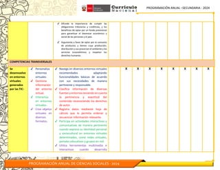 PROGRAMACIÓN ANUAL –SECUNDARIA - 2024
PROGRAMACIÓN ANUAL DE CIENCIAS SOCIALES - 2024
✔ Difunde la importancia de cumplir las
obligaciones tributarias y crediticias, y los
beneficios de optar por un fondo previsional
para garantizar el bienestar económico y
social de las personas y el país.
✔ Argumenta a favor de optar por el consumo
de productos y bienes cuya producción,
distribución y uso preservan el ambiente y los
servicios ecosistémicos y respetan los
derechos humanos.
COMPETENCIAS TRANSVERSALES
Se
desenvuelve
en entornos
virtuales
generados
por las TIC:
✔ Personaliza
entornos
virtuales
✔ Gestiona
información
del entorno
virtual.
✔ Interactúa
en entornos
virtuales.
✔ Crea objetos
virtuales en
diversos
formatos.
✔ Navega en diversos entornos virtuales
recomendados adaptando
funcionalidades básicas de acuerdo
con sus necesidades de manera
pertinente y responsable.
✔ Clasifica información de diversas
fuentes y entornos teniendo en cuenta
la pertinencia y exactitud del
contenido reconociendo los derechos
de autor.
✔ Registra datos mediante hoja de
cálculo que le permita ordenar y
secuenciar información relevante.
✔ Participa en actividades interactivas y
comunicativas de manera pertinente
cuando expresa su identidad personal
y sociocultural en entornos virtuales
determinados, como redes virtuales,
portales educativos y grupos en red.
✔ Utiliza herramientas multimedia e
interactivas cuando desarrolla
X X X X X X X X
 