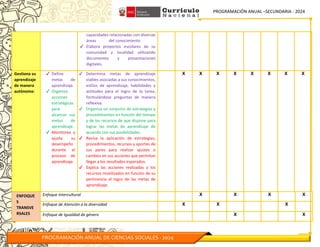 PROGRAMACIÓN ANUAL –SECUNDARIA - 2024
PROGRAMACIÓN ANUAL DE CIENCIAS SOCIALES - 2024
capacidades relacionadas con diversas
áreas del conocimiento
✔ Elabora proyectos escolares de su
comunidad y localidad utilizando
documentos y presentaciones
digitales.
Gestiona su
aprendizaje
de manera
autónoma:
✔ Define
metas de
aprendizaje.
✔ Organiza
acciones
estratégicas
para
alcanzar sus
metas de
aprendizaje.
✔ Monitorea y
ajusta su
desempeño
durante el
proceso de
aprendizaje.
✔ Determina metas de aprendizaje
viables asociadas a sus conocimientos,
estilos de aprendizaje, habilidades y
actitudes para el logro de la tarea,
formulándose preguntas de manera
reflexiva.
✔ Organiza un conjunto de estrategias y
procedimientos en función del tiempo
y de los recursos de que dispone para
lograr las metas de aprendizaje de
acuerdo con sus posibilidades.
✔ Revisa la aplicación de estrategias,
procedimientos, recursos y aportes de
sus pares para realizar ajustes o
cambios en sus acciones que permitan
llegar a los resultados esperados.
✔ Explica las acciones realizadas y los
recursos movilizados en función de su
pertinencia al logro de las metas de
aprendizaje.
X X X X X X X X
ENFOQUE
S
TRANSVE
RSALES
Enfoque Intercultural X X X X
Enfoque de Atención a la diversidad X X X
Enfoque de Igualdad de género X X
 
