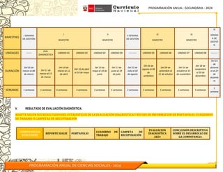 PROGRAMACIÓN ANUAL –SECUNDARIA - 2024
PROGRAMACIÓN ANUAL DE CIENCIAS SOCIALES - 2024
BIMESTRES
I SEMANA
DE GESTIÓN
I
BIMESTRE
II
BIMESTRE
II SEMANA
DE GESTIÓN
III
BIMESTRE
IV
BIMESTRE
III
SEMAN
A DE
GESTIÓ
N
UNIDADES -------
EVA.
DIAGNOSTICA
UNIDAD 01 UNIDAD 02 UNIDAD 03 UNIDAD 04 ---------- UNIDAD 05 UNIDAD 06 UNIDAD 07 UNIDAD 08 ---------
DURACIÓN
Del 01 de
marzo al 08
de marzo
Del 11 de
marzo al 15
de marzo
Del 18 de
marzo al 12
de abril
Del 15 de abril
al 10 de mayo
Del 13 de
mayo al 14 de
junio
Del 17 de
junio al 19
de julio
Del 22 de
Julio al 02
de agosto
Del 05 de
agosto al 06
de
setiembre
Del 09 de
setiembre al
11 de octubre
Del 14 de
octubre al 15
de noviembre
Del 18 de
noviembre
al 20 de
diciembre
Del 23
de
diciemb
re al 27
de
diciemb
re
SEMANAS 1 semanas 1 semanas 4 semanas 4 semanas 5 semanas 5 semanas 2 semanas 5 semanas 5 semanas 5 semanas 5 semanas
1
semana
V. RESULTADO DE EVALUACIÓN DIAGNÓSTICA:
ADAPTE SEGÚN SUS RESULTADOS DEL ESTADISTICOS DE LA EVALUACIÓN DIAGNOSTICA Y RECOJO DE INFORMACION DE PORTAFOLIO, CUADERNOS
DE TRABAJO O CARPETAS DE RECUPERACION
COMPETENCIAS
EVALUADAS
REPORTE SIAGIE PORTAFOLIO
CUADERNO DE
TRABAJO
CARPETA DE
RECUPERACIÓN
EVALUACION
DIAGNOSTICA
2024
CONCLUSIÓN DESCRIPTIVA
SOBRE EL DESARROLLO DE
LA COMPETENCIA
 