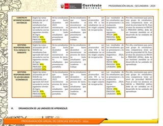 PROGRAMACIÓN ANUAL –SECUNDARIA - 2024
PROGRAMACIÓN ANUAL DE CIENCIAS SOCIALES - 2024
CONSTRUYE
INTERPRETACIONES
HISTÓRICAS
Según las notas
alcanzadas por el
SIAGIE, los
estudiantes han
egresado del nivel
secundario con los
siguientes niveles
de logro:
INICIO: 40%
PROCESO35%
LOGRADO 25%
De los estudiantes
que hasta
diciembre del
2023 se
encontraron en
proceso de inicio,
no hubo
estudiantes que
presentaron
portafolio.
De los estudiantes
que hasta
diciembre se
encontraron en
proceso de inicio,
no hubo
estudiantes que
presentaron
cuaderno de
trabajo
Al ser
promovidos del
ciclo VII a los
estudiantes no se
les exigió carpeta
de recuperación.
Los resultados de
los estudiantes que
se presentaron a la
evaluación
diagnóstica 2024,
fueron los
siguientes:
INICIO: 28%
PROCESO: 52%
LOGRADO: 20%
Por ello, concluimos que, para
este grupo de estudiantes,
esta competencia tiene un
nivel de prioridad ALTA. Pues
al estar los alumnos en INICIO
o PROCESO (80%), debe de
ser bastante atendida en el
desarrollo de las unidades de
aprendizaje.
GESTIONA
RESPONSABLEMEN
TE EL ESPACIO Y EL
AMBIENTE
Según las notas
alcanzadas por el
SIAGIE, los
estudiantes han
egresado del nivel
secundario con los
siguientes niveles
de logro:
INICIO: 38%
PROCESO: 22%
LOGRADO 40%
De los estudiantes
que hasta
diciembre del
2023 se
encontraron en
proceso de inicio,
no hubo
estudiantes que
presentaron
portafolio.
De los estudiantes
que hasta
diciembre se
encontraron en
proceso de inicio,
no hubo
estudiantes que
presentaron
cuaderno de
trabajo
Al ser
promovidos del
ciclo VII a los
estudiantes no se
les exigió carpeta
de recuperación.
Los resultados de
los estudiantes que
se presentaron a la
evaluación
diagnóstica 2024,
fueron los
siguientes:
INICIO: 30%
PROCESO: 55%
LOGRADO: 15%
Por ello, concluimos que, para
este grupo de estudiantes,
esta competencia tiene un
nivel de prioridad ALTA. Pues
al estar los alumnos en INICIO
o PROCESO (85%), debe de
ser bastante atendida en el
desarrollo de las unidades de
aprendizaje.
GESTIONA
RESPONSABLEMEN
TE LOS RECURSOS
ECONÓMICOS
Según las notas
alcanzadas por el
SIAGIE, los
estudiantes han
egresado del nivel
secundario con los
siguientes niveles
de logro:
INICIO: 30%
PROCESO30%
LOGRADO 40%
De los estudiantes
que hasta
diciembre del
2023 se
encontraron en
proceso de inicio,
no hubo
estudiantes que
presentaron
portafolio.
De los estudiantes
que hasta
diciembre se
encontraron en
proceso de inicio,
no hubo
estudiantes que
presentaron
cuaderno de
trabajo
Al ser
promovidos del
ciclo VII a los
estudiantes no se
les exigió carpeta
de recuperación.
Los resultados de
los estudiantes que
se presentaron a la
evaluación
diagnóstica 2024,
fueron los
siguientes:
INICIO: 25%
PROCESO: 35%
LOGRADO: 40%
Por ello, concluimos que, para
este grupo de estudiantes,
esta competencia tiene un
nivel de prioridad MEDIO.
Pues al estar los alumnos en
INICIO o PROCESO (60%),
debe de ser atendida en el
desarrollo de las unidades de
aprendizaje.
VI. ORGANIZACIÓN DE LAS UNIDADES DE APRENDIZAJE:
 