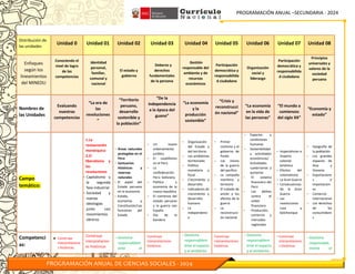 PROGRAMACIÓN ANUAL –SECUNDARIA - 2024
PROGRAMACIÓN ANUAL DE CIENCIAS SOCIALES - 2024
Distribución de
las unidades
Unidad 0 Unidad 01 Unidad 02 Unidad 03 Unidad 04 Unidad 05 Unidad 06 Unidad 07 Unidad 08
Enfoques
según los
lineamientos
del MINEDU
Conociendo el
nivel de logro
de las
competencias
Identidad
personal,
familiar,
comunal y
nacional
El estado y
gobierno
Deberes y
derechos
fundamentales
de la persona
Gestión
responsable del
ambiente y de
recursos
económicos
Participación
democrática y
responsabilida
d ciudadana
Organización
social y
liderazgo
Participación
democrática y
responsabilida
d ciudadana
Principios
universales y
valores de la
sociedad
peruana
Nombres de
las Unidades
Evaluando
nuestras
competencias
“La era de
las
revoluciones
”
“Territorio
peruano,
desarrollo
sostenible y
la población”
“De la
independencia
a la época del
guano”
“La economía
y la
producción
sostenible”
“Crisis y
reconstrucci
ón nacional”
“La economía
en la vida de
las personas”
“El mundo a
comienzos
del siglo XX”
“Economía y
estado”
Campo
temático:
1.La
restauración
monárquica
2.El
liberalismo y
las
revoluciones
− Capitalismo y
la segunda
fase industrial
− Sociedad y
nuevas
ideologías
junto con
movimientos
obreros
− Áreas naturales
protegidas en el
Perú
− Santuarios
históricos y
reservas
naturales
− El papel del
Estado peruano
en la economía
− Estado,
economía y
Constitución/Las
funciones del
Estado
− Un nuevo
ordenamiento
jurídico
− El caudillismo
en el Perú
− La
confederación
Perú- boliviana
− Política y
economía de la
nueva republica
− El comienzo del
estado peruano
y la guerra con
España
− Dia de la
bandera
− Organización
del Estado y
del territorio
− Los problemas
territoriales
− Política
monetaria y
fiscal
− Crecimiento y
desarrollo
− Indicadores de
crecimiento y
desarrollo
humano
− La
independenci
a
− Primer
civilismo y el
gobierno de
Pardo
− Los inicios
de la guerra
del pacifico
− La campaña
marítima y
terrestre
− El tratado de
ancón y los
efectos de la
guerra
− La
reconstrucci
ón nacional
− Espacios y
condiciones
humanas
− Sostenibilidad
y actividades
económicas/
Actividades
cuaternarias y
quinarias
− El sistema
financiero del
Perú
− Los delitos
contra el
orden
financiero
− Producción,
comercio y
mercados
regionales
− Imperialismo e
Imperio
colonial
británico
− Efectos del
colonialismo
− La Gran Guerra
− Consecuencias
de la Gran
Guerra
− Las
revoluciones
rusa y
bolchevique
− Geografía de
la población
− Los grandes
espacios de
Asia y
Oceanía
− Exportacione
s e
importacion
es
− Comercio
internacional
− Los derechos
de los
consumidore
s
Competenci
as:
● Construye
interpretacione
s históricas.
Construye
interpretacion
es históricas
−Gestiona
responsablem
ente el
Construye
interpretaciones
históricas
−Gestiona
responsablem
ente el espacio
y el ambiente.
Construye
interpretaciones
históricas
−Gestiona
responsablem
ente el espacio
y el ambiente.
− Construye
interpretacione
s históricas
−Gestiona
responsable
mente el
 