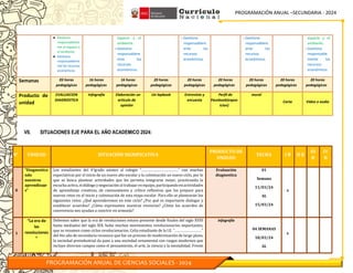 PROGRAMACIÓN ANUAL –SECUNDARIA - 2024
PROGRAMACIÓN ANUAL DE CIENCIAS SOCIALES - 2024
● Gestiona
responsableme
nte el espacio y
el ambiente.
● Gestiona
responsableme
nte los recursos
económicos.
espacio y el
ambiente.
−Gestiona
responsablem
ente los
recursos
económicos.
− Gestiona
responsablem
ente los
recursos
económicos.
− Gestiona
responsablem
ente los
recursos
económicos.
espacio y el
ambiente.
− Gestiona
responsable
mente los
recursos
económicos.
Semanas 03 horas
pedagógicas
16 horas
pedagógicas
16 horas
pedagógicas
20 horas
pedagógicas
20 horas
pedagógicas
20 horas
pedagógicas
20 horas
pedagógicas
20 horas
pedagógicas
20 horas
pedagógicas
Producto de
unidad
EVALUACION
DIAGNOSTICA
Infografía Elaboración un
artículo de
opinión
Un lapbook Entrevista y
encuesta
Perfil de
Facebook(expos
icion)
mural
Carta Video o audio
VII. SITUACIONES EJE PARA EL AÑO ACADEMICO 2024:
N° UNIDAD SITUACIÓN SIGNIFICATIVA
PRODUCTO DE
UNIDAD
FECHA I B II B
III
B
IV
B
0
“Diagnostica
ndo
nuestros
aprendizaje
s”
Los estudiantes del 4°grado asisten al colegio “……………………………….” con muchas
expectativas por el inicio de un nuevo año escolar y la culminación un nuevo ciclo, por lo
que se busca plantear actividades que les permita integrarse mejor, practicando la
escucha activa, el diálogo y negociación al trabajar en equipo, participando en actividades
de aprendizaje creativas, de razonamiento y crítico reflexivas que los prepare para
nuevos retos en el inicio y culminación de esta etapa escolar. Para ello se plantearán los
siguientes retos: ¿Qué aprenderemos en este ciclo? ¿Por qué es importante dialogar y
establecer acuerdos? ¿Cómo expresamos nuestras vivencias? ¿Cómo los acuerdos de
convivencia nos ayudan a convivir en armonía?
Evaluación
diagnostica
01
Semana
11/03/24
AL
15/03/24
x
1
“La era de
las
revoluciones
”
Debemos saber que la era de revoluciones estuvo presente desde finales del siglo XVIII
hasta mediados del siglo XIX, hubo muchos movimientos revolucionarios importantes,
que se resumen como ciclos revolucionarios. Celia estudiante de la I.E. “………………………”
del 4to año de secundaria reconoce que fue un proceso de modernización de largo plazo,
la sociedad preindustrial da paso a una sociedad ornamental con rasgos modernos que
incluye diversos campos como el pensamiento, el arte, la ciencia y la mentalidad. Frente
Infografía
04 SEMANAS
18/03/24
AL
x
 