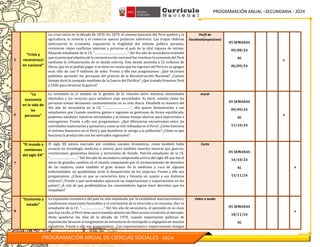 PROGRAMACIÓN ANUAL –SECUNDARIA - 2024
PROGRAMACIÓN ANUAL DE CIENCIAS SOCIALES - 2024
5
“Crisis y
reconstrucci
ón nacional”
La crisis inicia en la década de 1870. En 1879, el sistema bancario del Perú quebró y la
agricultura, la minería y el comercio apenas pudieron sobrevivir. Las tropas chilenas
destruyeron la economía, expusieron la fragilidad del sistema político peruano,
revivieron viejos conflictos internos y privaron al país de la vital riqueza de nitrato.
Eduardo estudiante de la I.E. “………………………………” del 4to año de secundaria entendió
que su principal objetivo de la reconstrucción nacional fue reactivar la economía del Perú
mediante la refinanciación de su deuda externa. Esta deuda ascendía a 52 millones de
libras, que no se podían pagar si se tiene en cuenta que los ingresos del Perú en su apogeo
eran sólo de casi 9 millones de soles. Frente a ello nos preguntamos: ¿Qué lecciones
podemos aprender los peruanos del proceso de la Reconstrucción Nacional? ¿Cuánto
tiempo duró la campaña marítima de la Guerra del Pacifico? ¿Qué tratado firmaron Perú
y Chile para terminar la guerra?
Perfil de
Facebook(exposicion)
05 SEMANAS
05/08/24
AL
06/09/24
x
6
“La
economía
en la vida de
las
personas”
La economía es el estudio de la gestión de la relación entre nuestras necesidades
ilimitadas y los recursos para satisfacer esas necesidades. Es decir, estudia cómo las
personas toman decisiones constantemente en su vida diaria. Elizabeth es maestra del
4to año de secundaria en la I.E. “………………………..”, ella quiere demostrarles a sus
estudiantes que Cuando nuestros gastos e ingresos se gestionan de forma equilibrada,
podemos satisfacer nuestras necesidades y al mismo tiempo ahorrar para imprevistos o
emergencias. Frente a ello nos preguntamos: ¿Qué diferencias encontramos entre las
actividades cuaternarias y quinarias y como se ven reflejadas en el Perú? ¿Cómo funciona
el sistema financiero en el Perú y que beneficios le otorga a la población? ¿Cómo es que
funciona la producción con los mercados regionales?
mural
05 SEMANAS
09/09/24
AL
11/10/24
x
7
“El mundo a
comienzos
del siglo XX”
El siglo XX estuvo marcado por cambios sociales dramáticos, como también hubo
avances en tecnología, medicina y ciencia, pero también muertes masivas por guerras,
revoluciones, genocidios étnicos y terrorismo de Estado. Patrick estudiante de la I.E.
“………………………….” Del 4to año de secundaria comprendió acerca del siglo XX que fue el
inicio de grandes cambios en el mundo, empezando por el reconocimiento de derechos
de las mujeres, como también el gran avance de la medicina y cura de algunas
enfermedades, no quedándose atrás la desaparición de los imperios. Frente a ello nos
preguntamos: ¿Cómo es que se caracteriza Asia y Oceanía en cuanto a sus distintos
relieves? ¿Frente a que necesidades aparecen las importaciones y exportaciones en los
países? ¿A raíz de que problemáticas los consumidores logran tener derechos que los
respaldan?
Carta
05 SEMANAS
14/10/24
AL
15/11/24
x
8
“Economía y
estado”
La expansión económica del país ha sido impulsada por la estabilidad macroeconómica,
condiciones comerciales favorables y el crecimiento de la inversión y el consumo. Iker es
estudiante de la I.E. “…………………….” Del 4to año de secundaria, el aprendió en su clase
que hoy en día, el Perú tiene una economía abierta con libre acceso irrestricto al mercado.
Atrás quedaron los días de la década de 1970, cuando importantes políticas de
importación llevaron al surgimiento de estructuras de monopolio u oligopolio en muchas
industrias. Frente a ello nos preguntamos: ¿Las exportaciones e importaciones otorgan
Video o audio
05 SEMANAS
18/11/24
AL
x
 