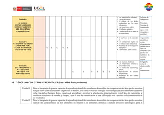 Unidad 6:
SI SOMOS
EMPRENDEDORES
DEMOSTRAREMOS
SER PEQUEÑOS
EMPRESARIOS
 Los gases de los volcanes.
 Lluvia peligrosa.
 El efecto de los ácidos
producidos por los gases
volcánicos.
 Las reacciones redox.
 El balance químico.
 Conservación de la masa en
las reacciones.
Informe de
indagación.
Prototipo:
Sistema de
limpieza de
agua conta-
minada por
petróleo.
Unidad 7:
CUIDAMOS EL MEDIO
AMBIENTE PARA
TENER UNA MEJOR
CALIDAD DE VIDA
X X X X X
 El carbono en la naturale-
za.
 Los compuestos orgáni-cos.
 El etileno en la naturaleza
 Prototipo de un biodiges-tor
energético.
 Elaboramos jabón casero.
Argumentos
científicos
sobre
alimenta-cion
saluda-ble en
feria de
alimentos con
produc-tos
nutritivos de
nuestra
región.
Unidad 8:
CELEBRAMOS LA
NAVIDAD SIN
ARTEFACTOS
PIROTÉCNICOS
X X X X X X
 Las fuerzas eléctricas.
 Los materiales aislantes y
los conductores.
 La inducción electromag-
nética.
 Aplicaciones de electro-
magnetismo.
 Prototipo de una central
eléctrica.
Infografía
sobre la
electricidad y
el
magnetismo.
VI. VÍNCULOS CON OTROS APRENDIZAJES (Por Unidad de ser pertinente)
Unidad 1 Tiene el propósito de generar espacios de aprendizaje donde los estudiantes desarrollen las competencias del área que les permitan
indagar sobre cómo se encuentra organizada la materia, así como evaluar las ventajas o desventajas del descubrimiento del átomo
en la vida del ser humano. Estos espacios de aprendizaje permiten la articulación, principalmente, con el área de matemática al
establecer relaciones de tamaño y tiempo; y con el área de comunicación al usar el lenguaje oral y escrito en la comunicación de
sus resultados
Unidad 2 Tiene el propósito de generar espacios de aprendizaje donde los estudiantes desarrollen las competencias del área que les permitan
explicar las características de los elementos en función a su estructura atómica y realizar procesos tecnológicos para la
 