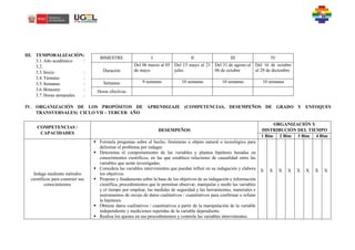 III. TEMPORALIZACIÓN:
3.1.Año académico :
3.2.
3.3.Inicio :
3.4.Término :
3.5.Semanas :
3.6.Bimestre :
3.7.Horas semanales :
IV. ORGANIZACIÓN DE LOS PROPÓSITOS DE APRENDIZAJE (COMPETENCIAS, DESEMPEÑOS DE GRADO Y ENFOQUES
TRANSVERSALES) CICLO VII – TERCER AÑO
COMPETENCIAS /
CAPACIDADES
DESEMPEÑOS
ORGANIZACIÓN Y
DISTRIBUCIÓN DEL TIEMPO
1 Bim 2 Bim 3 Bim 4 Bim
Indaga mediante métodos
científicos para construir sus
conocimientos
 Formula preguntas sobre el hecho, fenómeno u objeto natural o tecnológico para
delimitar el problema por indagar.
 Determina el comportamiento de las variables y plantea hipótesis basadas en
conocimientos científicos, en las que establece relaciones de causalidad entre las
variables que serán investigadas.
 Considera las variables intervinientes que puedan influir en su indagación y elabora
los objetivos.
 Propone y fundamenta sobre la base de los objetivos de su indagación e información
científica, procedimientos que le permitan observar, manipular y medir las variables
y el tiempo por emplear, las medidas de seguridad y las herramientas, materiales e
instrumentos de recojo de datos cualitativos / cuantitativos para confirmar o refutar
la hipótesis.
 Obtiene datos cualitativos / cuantitativos a partir de la manipulación de la variable
independiente y mediciones repetidas de la variable dependiente.
 Realiza los ajustes en sus procedimientos y controla las variables intervinientes.
X X X X X X X X
BIMESTRE I II III IV
Duración
Del 06 marzo al 05
de mayo.
Del 15 mayo al 21
julio.
Del 31 de agosto al
06 de octubre
Del 16 de octubre
al 29 de diciembre
Semanas 9 semanas 10 semanas 10 semanas 10 semanas
Horas efectivas
 