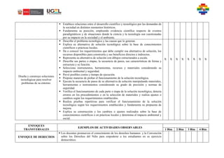  Establece relaciones entre el desarrollo científico y tecnológico por las demandas de
la sociedad en distintos momentos históricos.
 Fundamenta su posición, empleando evidencia científica respecto de eventos
paradigmáticos y de situaciones donde la ciencia y la tecnología son cuestionadas
por su impacto en la sociedad y el ambiente.
Diseña y construye soluciones
tecnológicas para resolver
problemas de su entorno.
 Describe el problema tecnológico y las causas que lo generan.
 Explica su alternativa de solución tecnológica sobre la base de conocimientos
científicos o prácticas locales.
 Da a conocer los requerimientos que debe cumplir esa alternativa de solución, los
recursos disponibles para construirla y sus beneficios directos e indirectos.
 Representa su alternativa de solución con dibujos estructurados a escala.
 Describe sus partes o etapas, la secuencia de pasos, sus características de forma y
estructura y su función.
 Selecciona instrumentos, herramientas, recursos y materiales considerando su
impacto ambiental y seguridad.
 Prevé posibles costos y tiempo de ejecución.
 Propone maneras de probar el funcionamiento de la solución tecnológica.
 Ejecuta la secuencia de pasos de su alternativa de solución manipulando materiales,
herramientas e instrumentos considerando su grado de precisión y normas de
seguridad.
 Verifica el funcionamiento de cada parte o etapa de la solución tecnológica, detecta
errores en los procedimientos o en la selección de materiales y realiza ajustes o
cambios según los requerimientos establecidos.
 Realiza pruebas repetitivas para verificar el funcionamiento de la solución
tecnológica según los requerimientos establecidos y fundamenta su propuesta de
mejora.
 Explica su construcción y los cambios o ajustes realizados sobre la base de
conocimientos científicos o en prácticas locales y determina el impacto ambiental y
social.
X X X X X X X X
ENFOQUES
TRANSVERSALES
EJEMPLOS DE ACTIVIDADES OBSERVABLES
1 Bim 2 Bim 3 Bim 4 Bim
ENFOQUE DE DERECHOS
 Los docentes promueven el conocimiento de los derechos humanos y la Convención
sobre los Derechos del Niño para empoderar a los estudiantes en su ejercicio
democrático.
 
