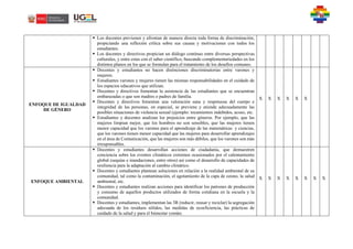  Los docentes previenen y afrontan de manera directa toda forma de discriminación,
propiciando una reflexión crítica sobre sus causas y motivaciones con todos los
estudiantes.
 Los docentes y directivos propician un diálogo continuo entre diversas perspectivas
culturales, y entre estas con el saber científico, buscando complementariedades en los
distintos planos en los que se formulan para el tratamiento de los desafíos comunes.
ENFOQUE DE IGUALDAD
DE GÉNERO
 Docentes y estudiantes no hacen distinciones discriminatorias entre varones y
mujeres.
 Estudiantes varones y mujeres tienen las mismas responsabilidades en el cuidado de
los espacios educativos que utilizan.
 Docentes y directivos fomentan la asistencia de las estudiantes que se encuentran
embarazadas o que son madres o padres de familia.
 Docentes y directivos fomentan una valoración sana y respetuosa del cuerpo e
integridad de las personas, en especial, se previene y atiende adecuadamente las
posibles situaciones de violencia sexual (ejemplo: tocamientos indebidos, acoso, etc.
 Estudiantes y docentes analizan los prejuicios entre géneros. Por ejemplo, que las
mujeres limpian mejor, que los hombres no son sensibles, que las mujeres tienen
menor capacidad que los varones para el aprendizaje de las matemáticas y ciencias,
que los varones tienen menor capacidad que las mujeres para desarrollar aprendizajes
en el área de Comunicación, que las mujeres son más débiles, que los varones son más
irresponsables.
X X X X X X
ENFOQUE AMBIENTAL
 Docentes y estudiantes desarrollan acciones de ciudadanía, que demuestren
conciencia sobre los eventos climáticos extremos ocasionados por el calentamiento
global (sequías e inundaciones, entre otros) así como el desarrollo de capacidades de
resiliencia para la adaptación al cambio climático.
 Docentes y estudiantes plantean soluciones en relación a la realidad ambiental de su
comunidad, tal como la contaminación, el agotamiento de la capa de ozono, la salud
ambiental, etc.
 Docentes y estudiantes realizan acciones para identificar los patrones de producción
y consumo de aquellos productos utilizados de forma cotidiana en la escuela y la
comunidad.
 Docentes y estudiantes, implementan las 3R (reducir, reusar y reciclar) la segregación
adecuada de los residuos sólidos, las medidas de ecoeficiencia, las prácticas de
cuidado de la salud y para el bienestar común.
X X X X X X X X
 